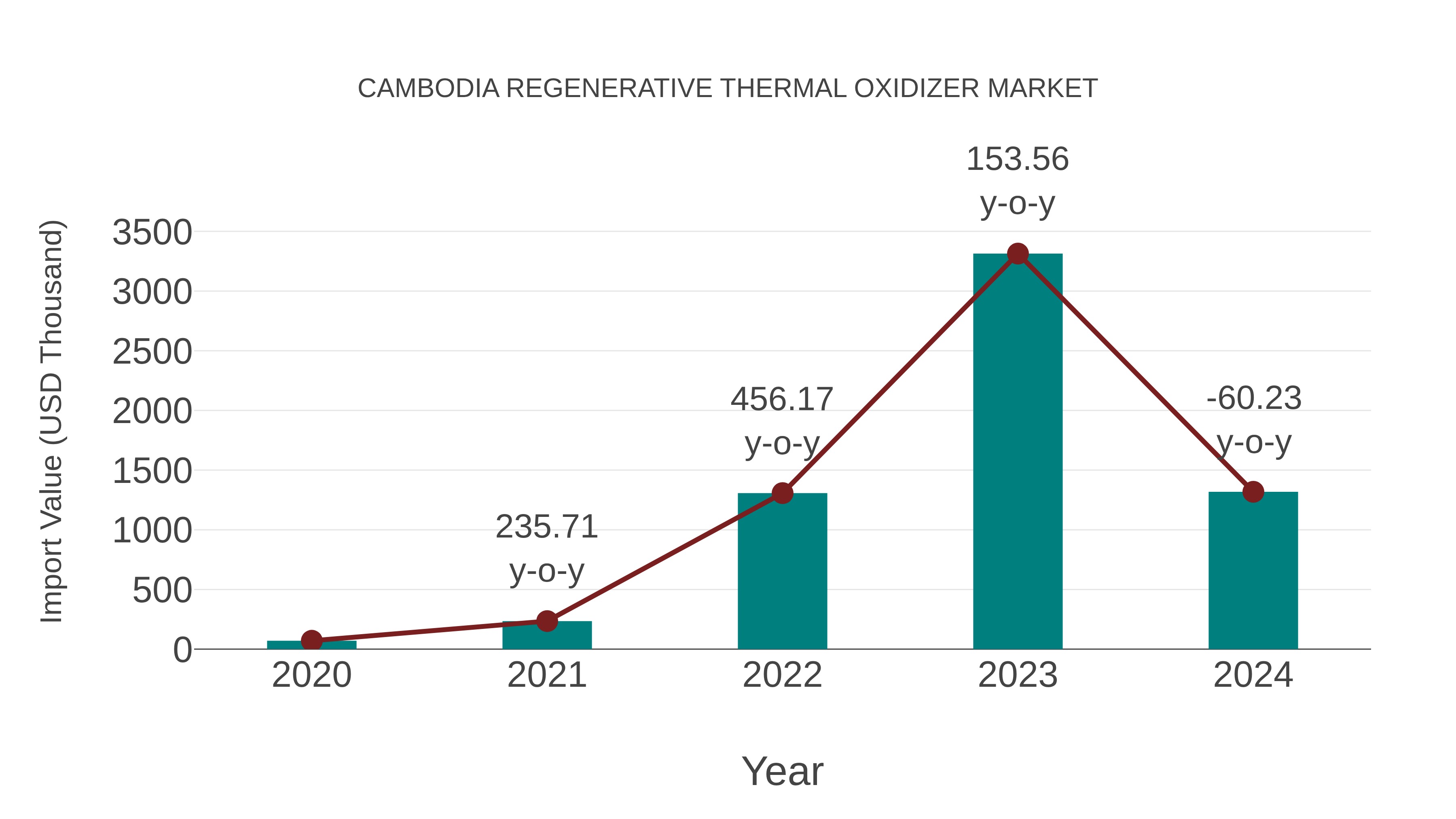  Cambodia Regenerative Thermal Oxidizer Market: Import Trend Analysis