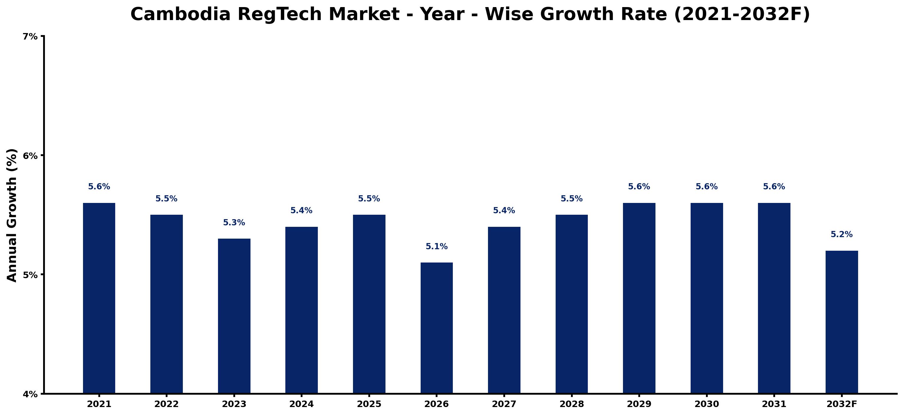 Cambodia RegTech Market Year-wise Growth Rate and Key Drivers