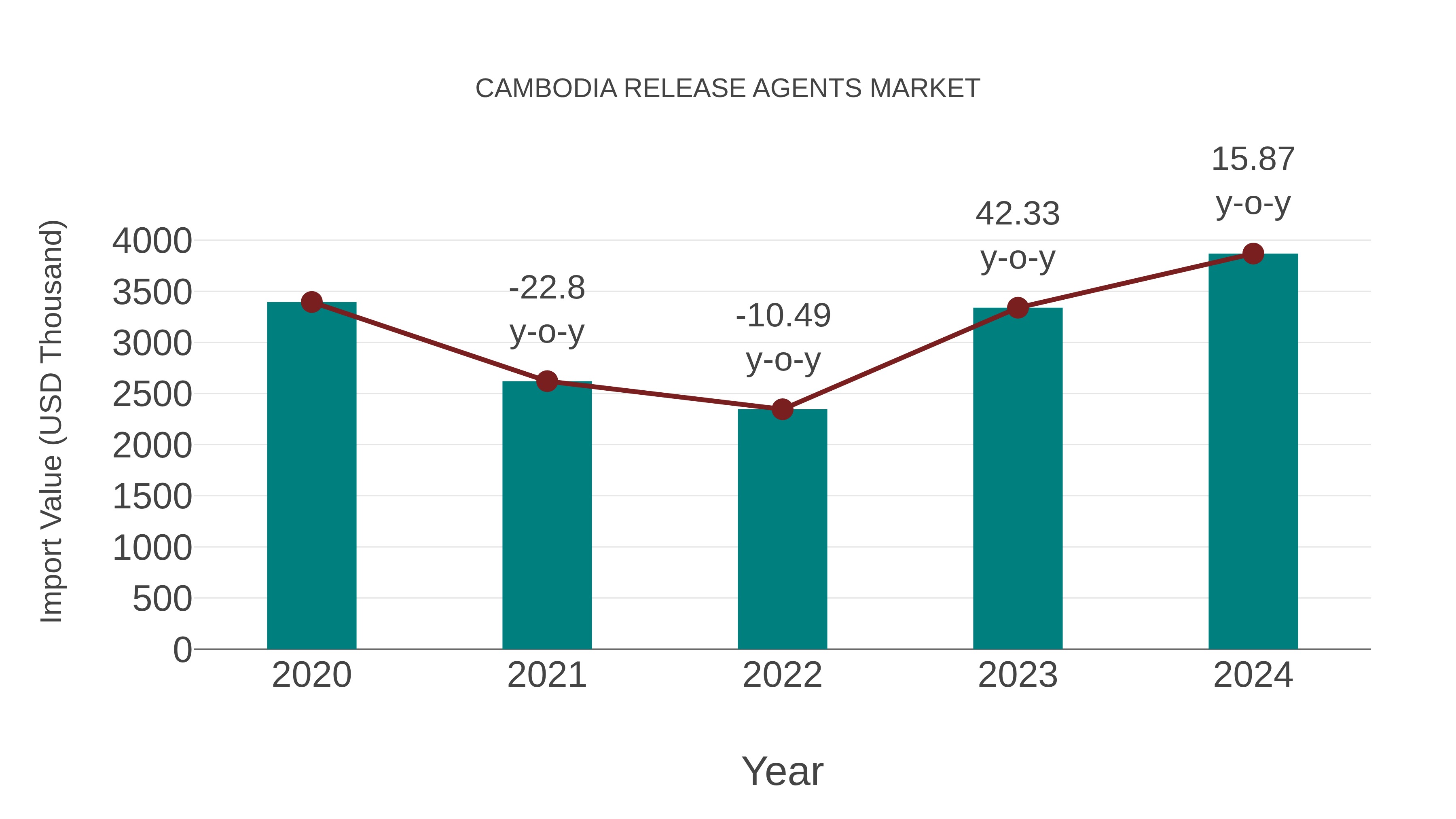  Cambodia Release Agents Market: Import Trend Analysis