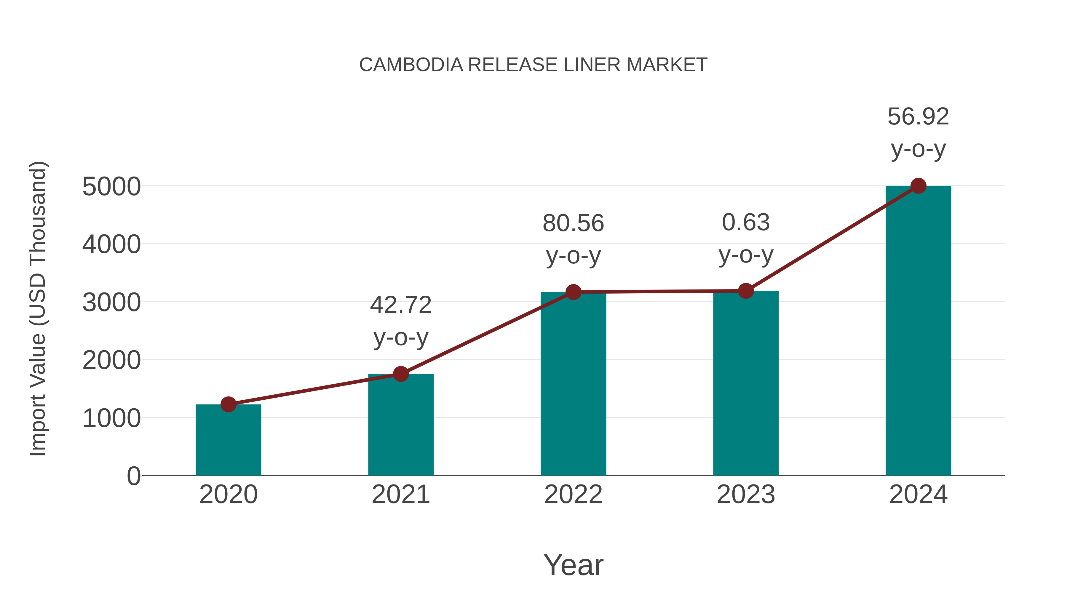  Cambodia Release Liner Market: Import Trend Analysis