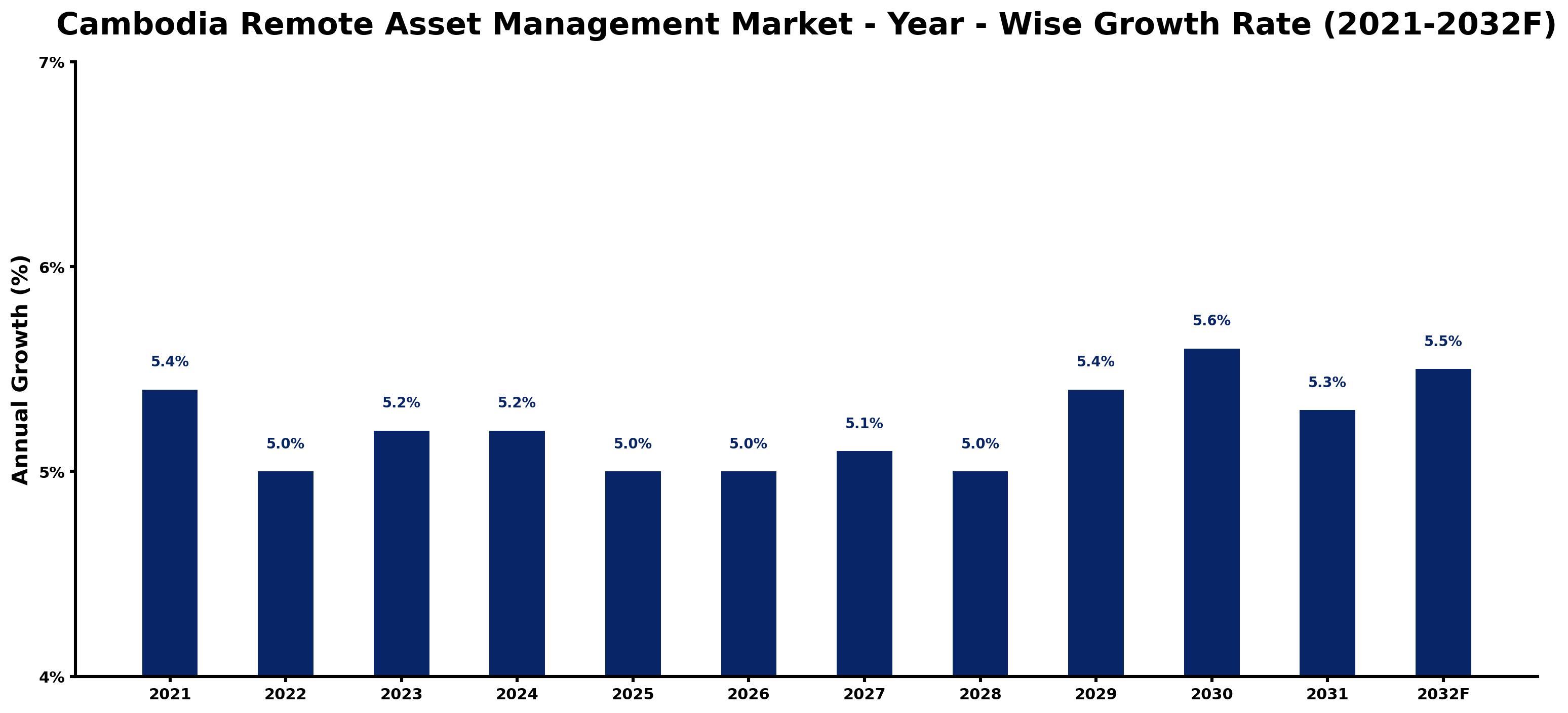 Cambodia Remote Asset Management Market Year-wise Growth Rate and Key Drivers