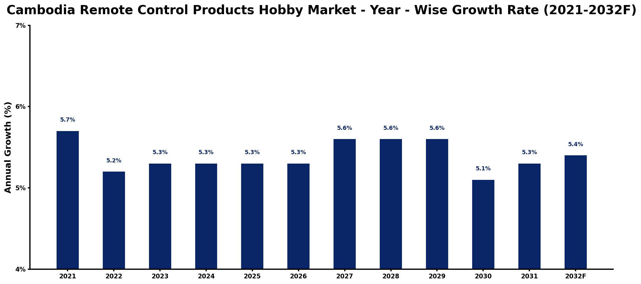 Cambodia Remote Control Products Hobby Market Year-wise Growth Rate and Key Drivers