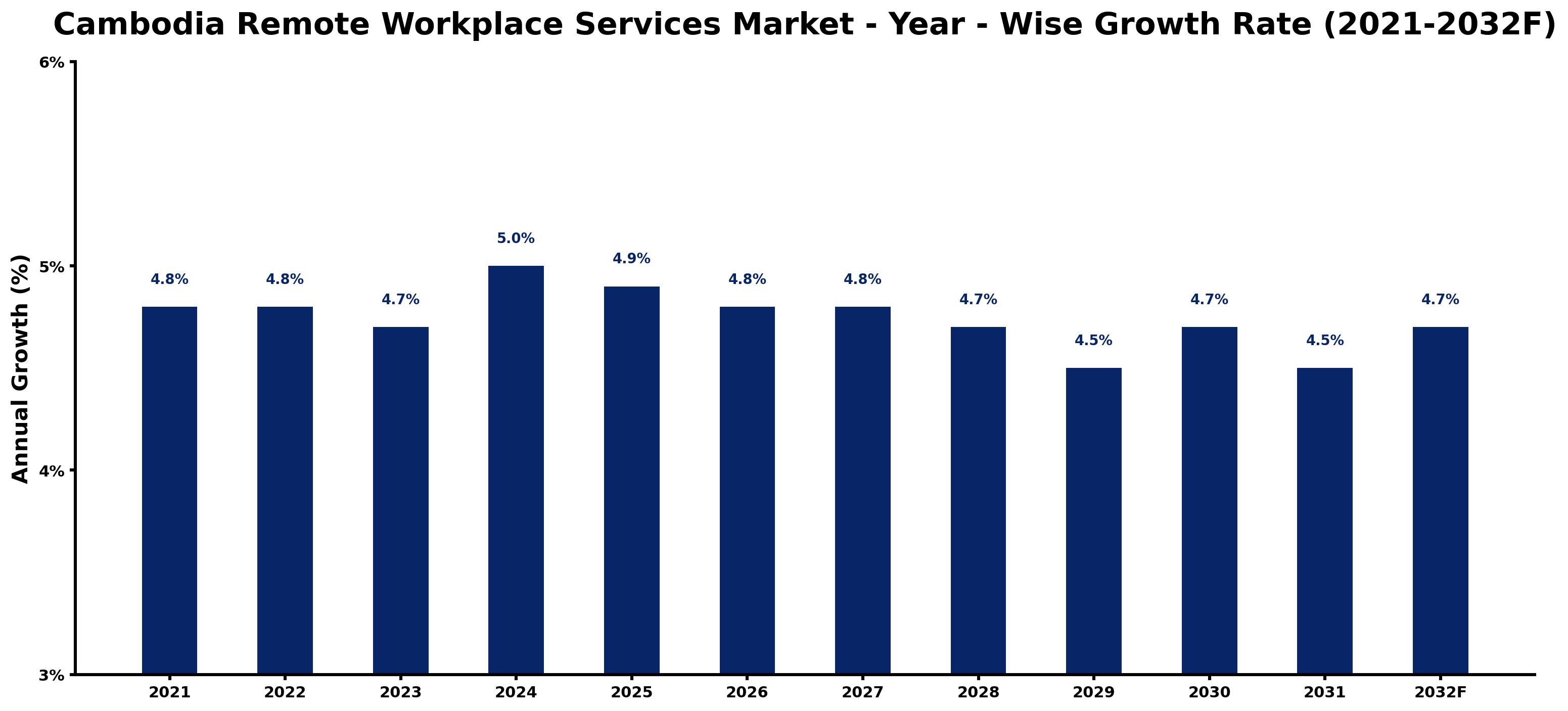 Cambodia Remote Workplace Services Market Year-wise Growth Rate and Key Drivers