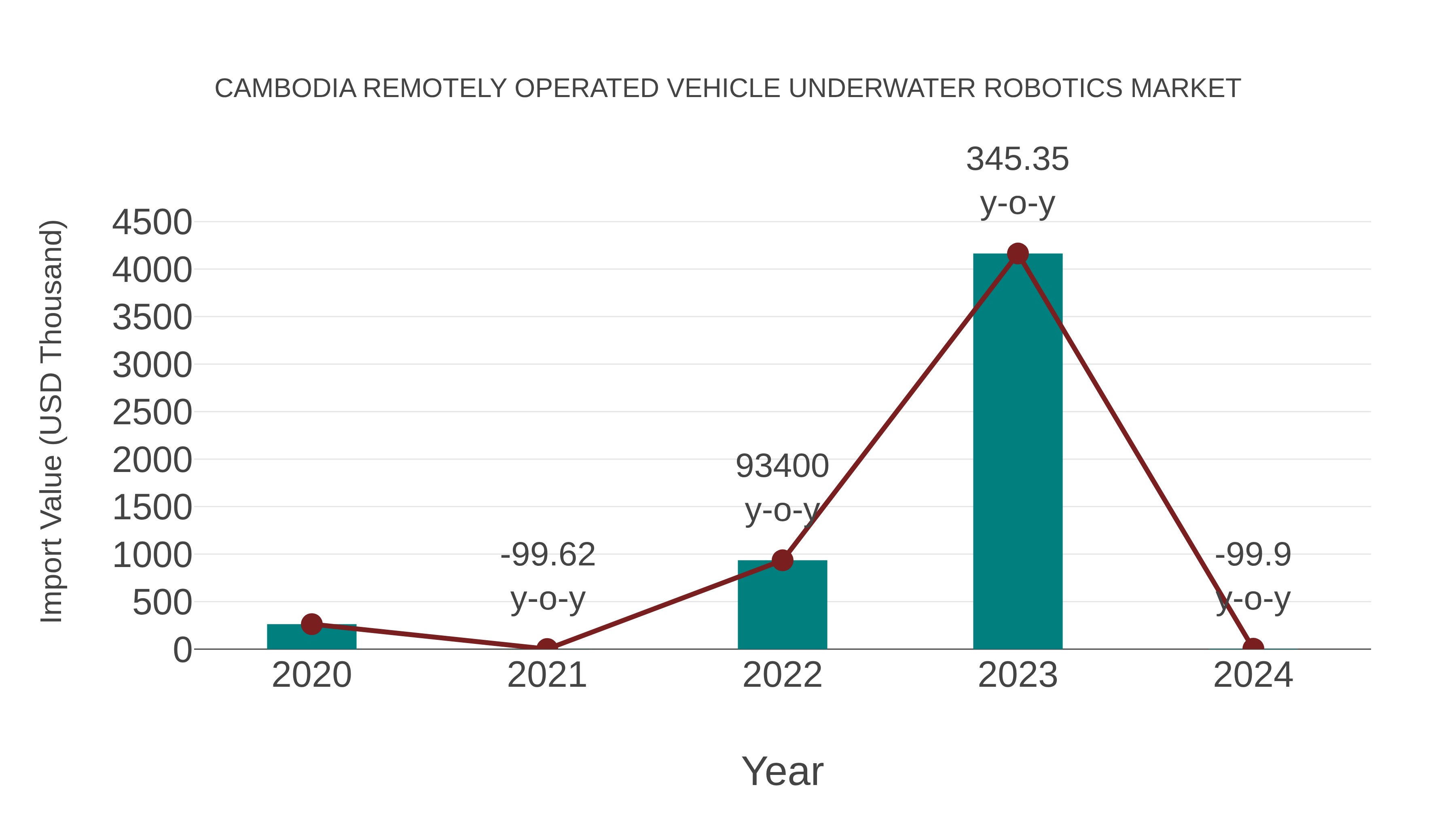  Cambodia Remotely Operated Vehicle Underwater Robotics Market: Import Trend Analysis