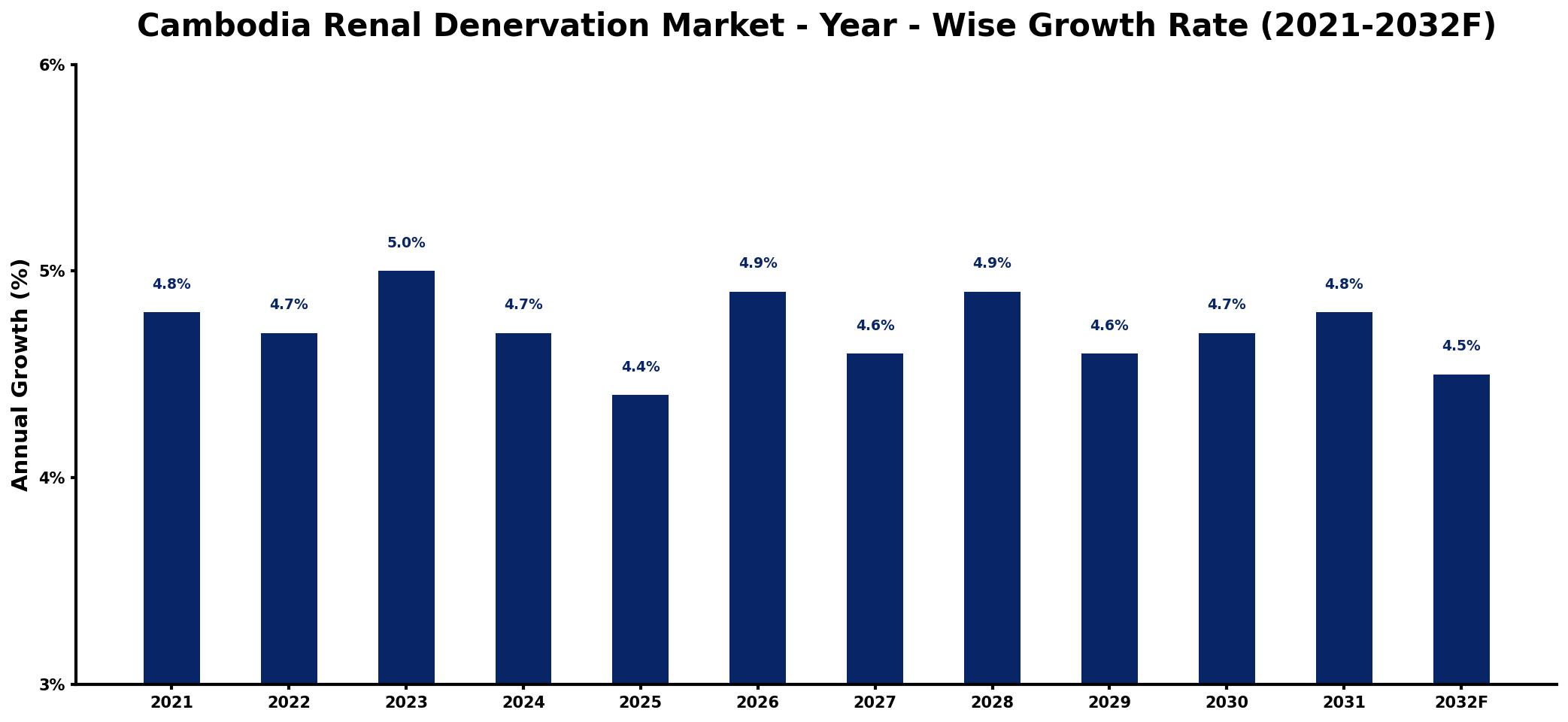 Cambodia Renal Denervation Market Year-wise Growth Rate and Key Drivers