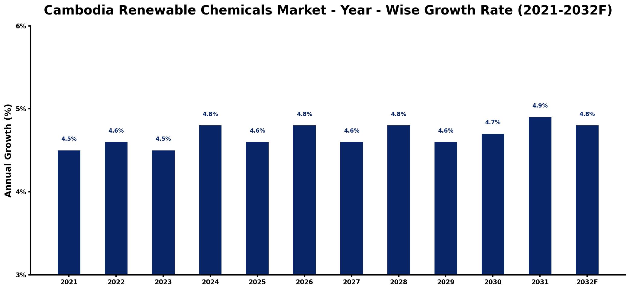 Cambodia Renewable Chemicals Market Year-wise Growth Rate and Key Drivers