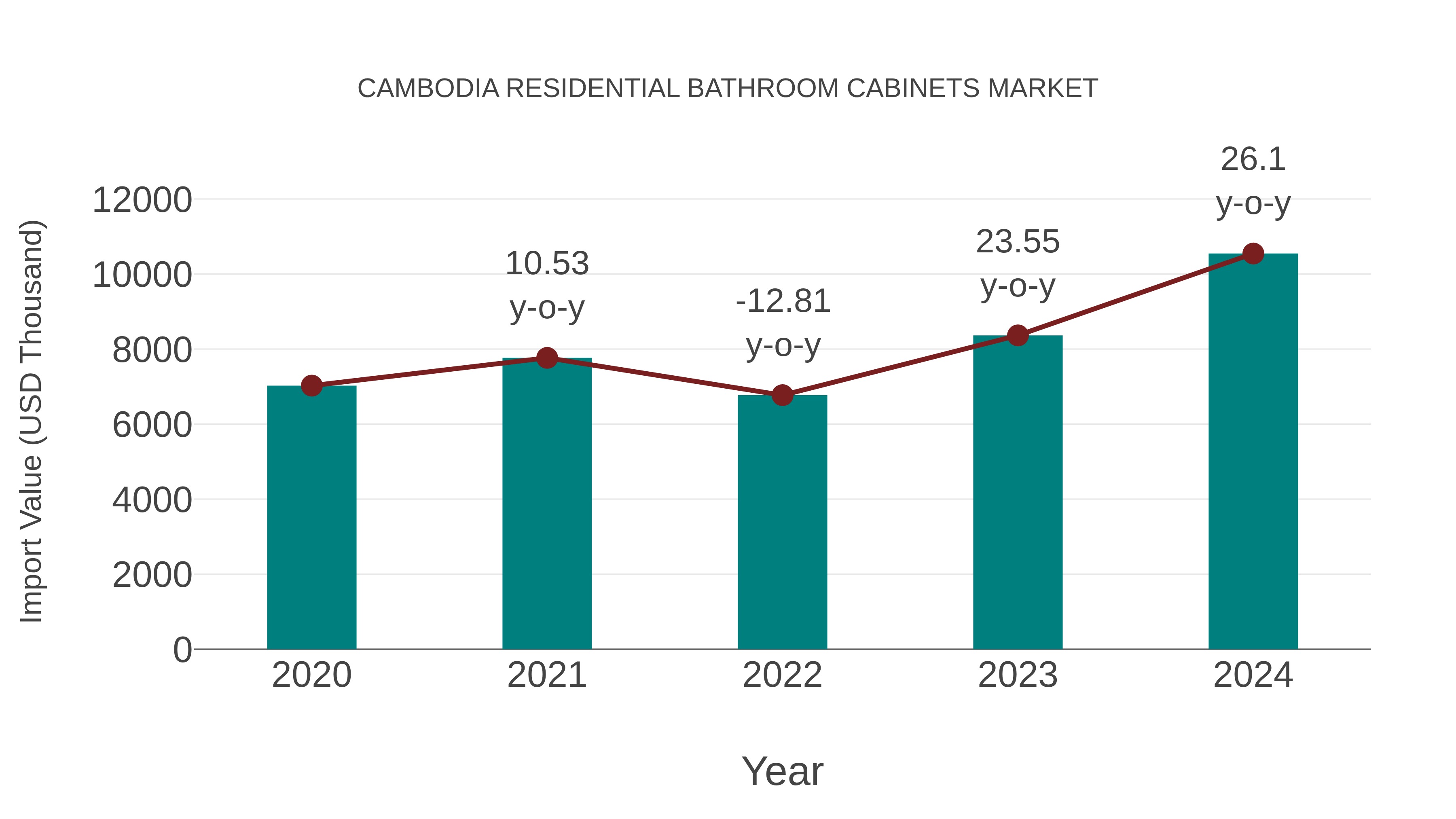  Cambodia Residential Bathroom Cabinets Market: Import Trend Analysis