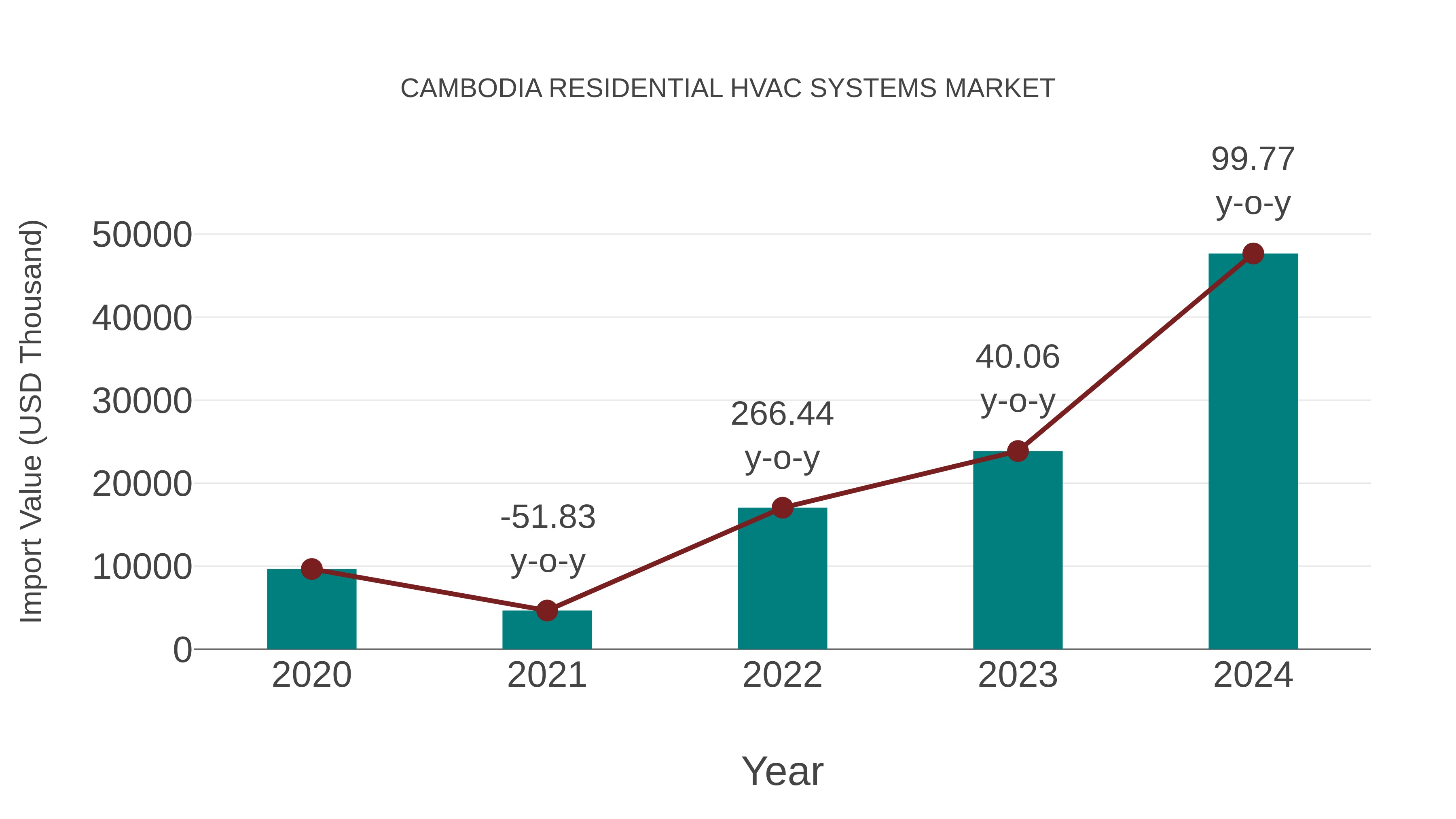 Cambodia Residential Hvac Systems Market: Import Trend Analysis