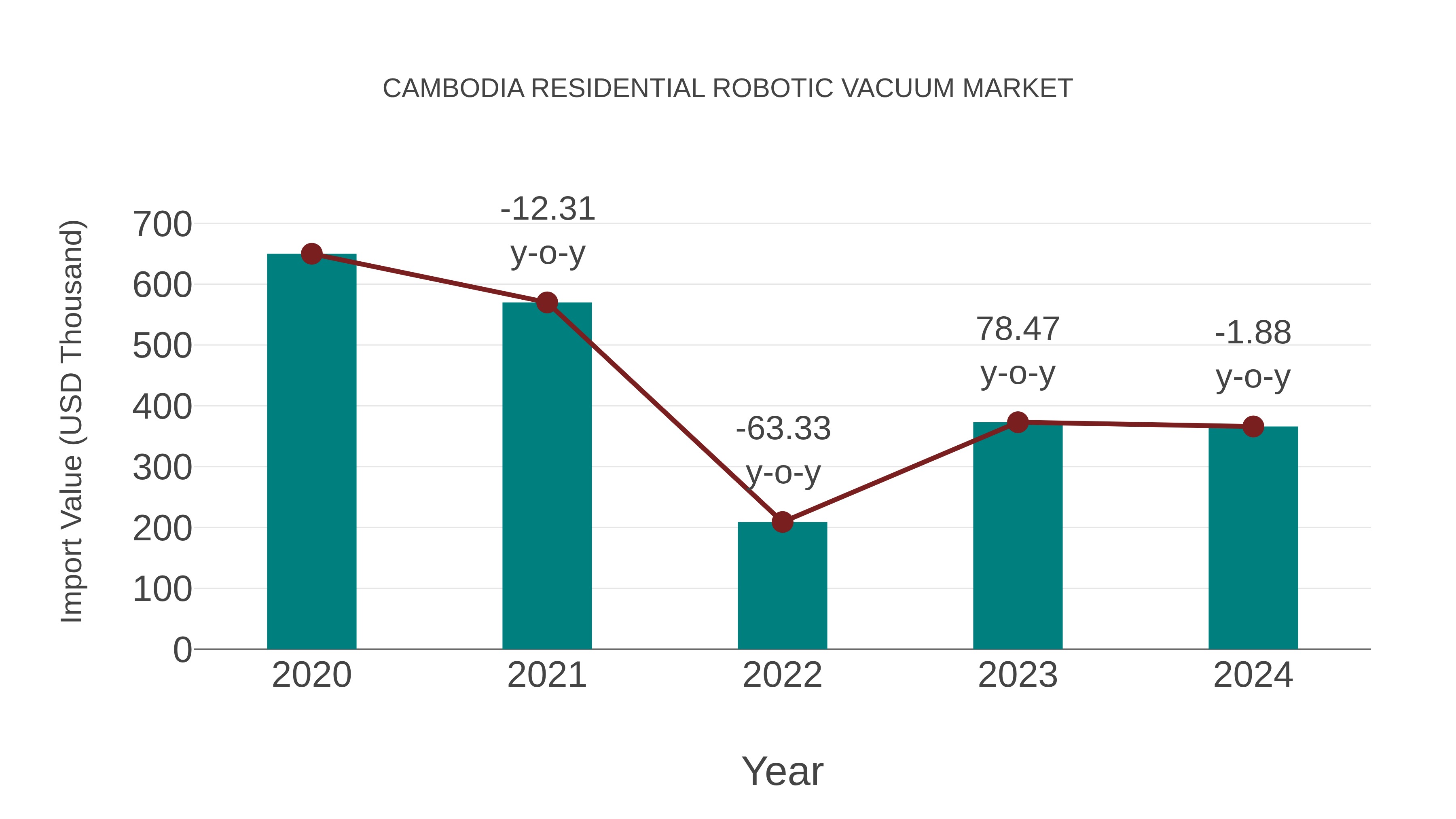  Cambodia Residential Robotic Vacuum Market: Import Trend Analysis