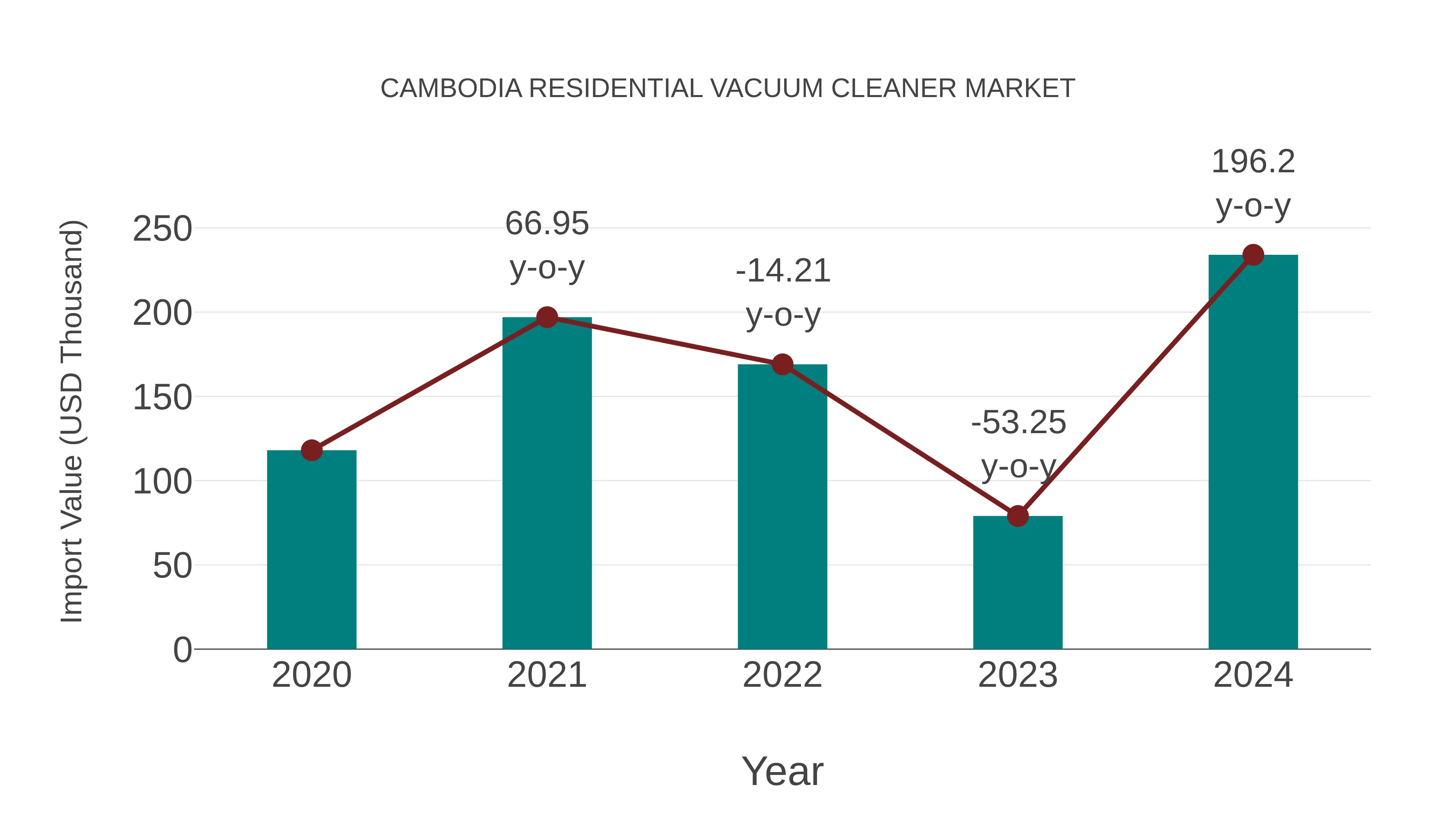 Cambodia Residential Vacuum Cleaner Market: Import Trend Analysis