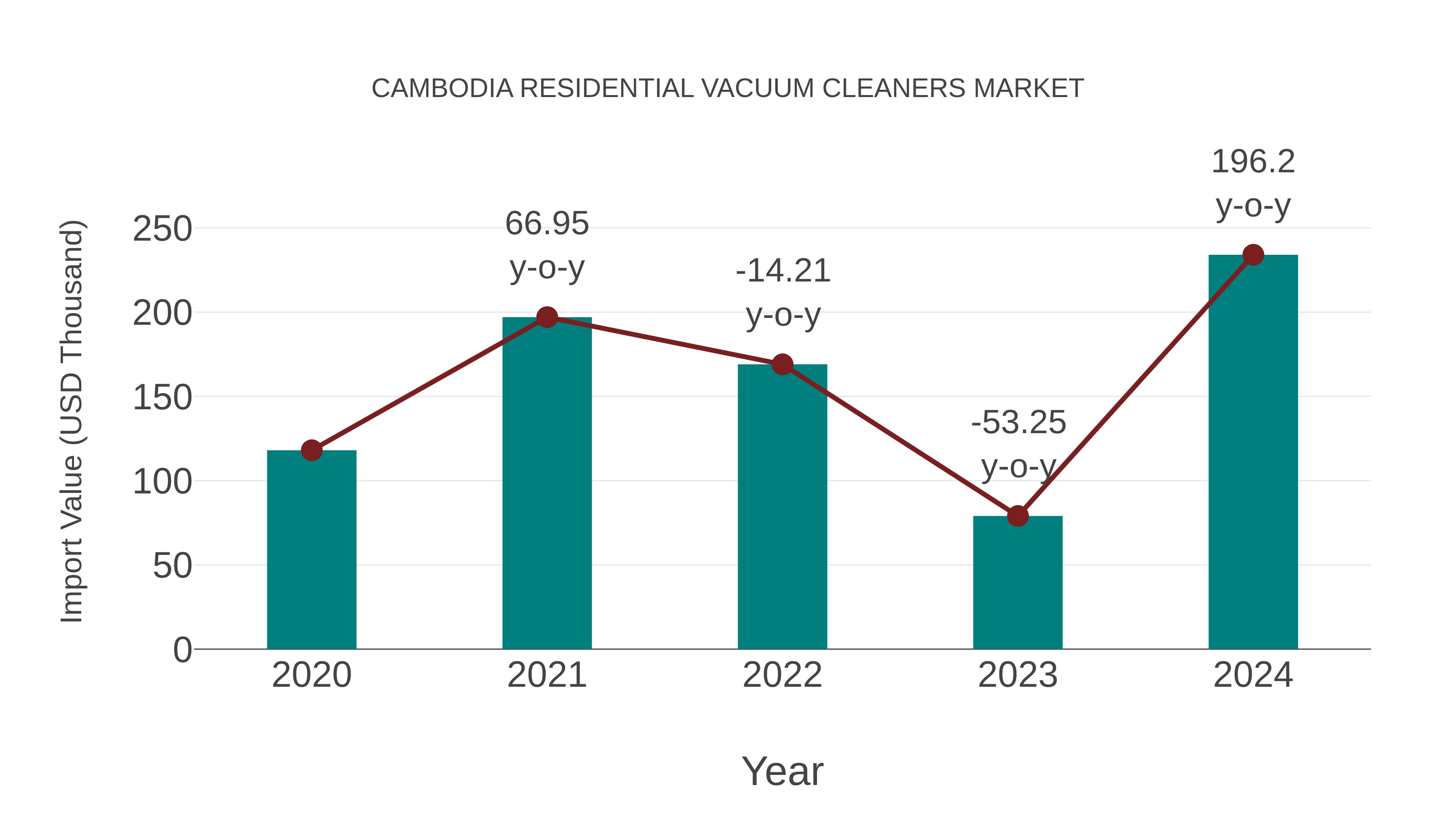 Cambodia Residential Vacuum Cleaners Market: Import Trend Analysis