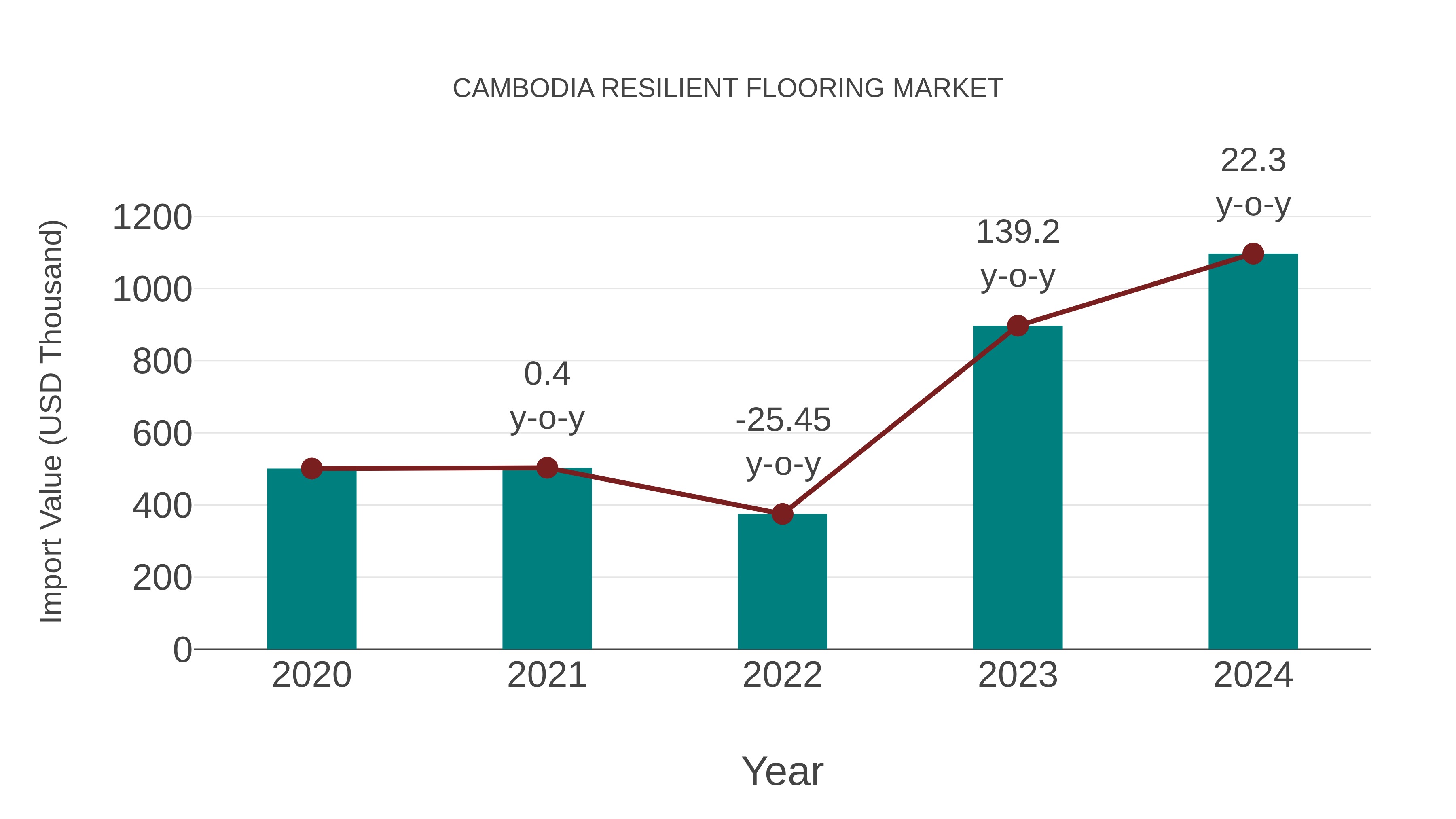 Cambodia Resilient Flooring Market: Import Trend Analysis