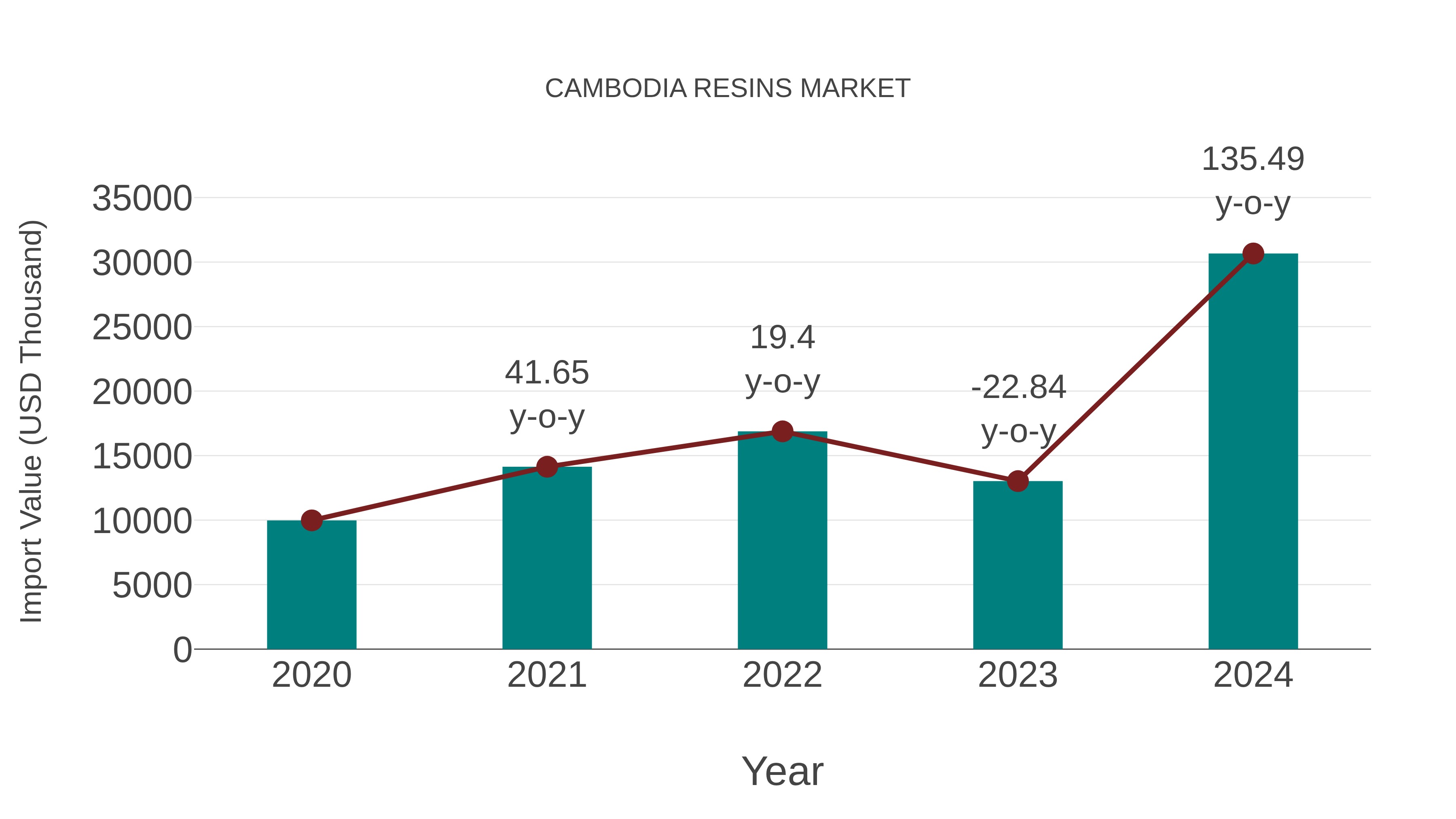  Cambodia Resins Market: Import Trend Analysis