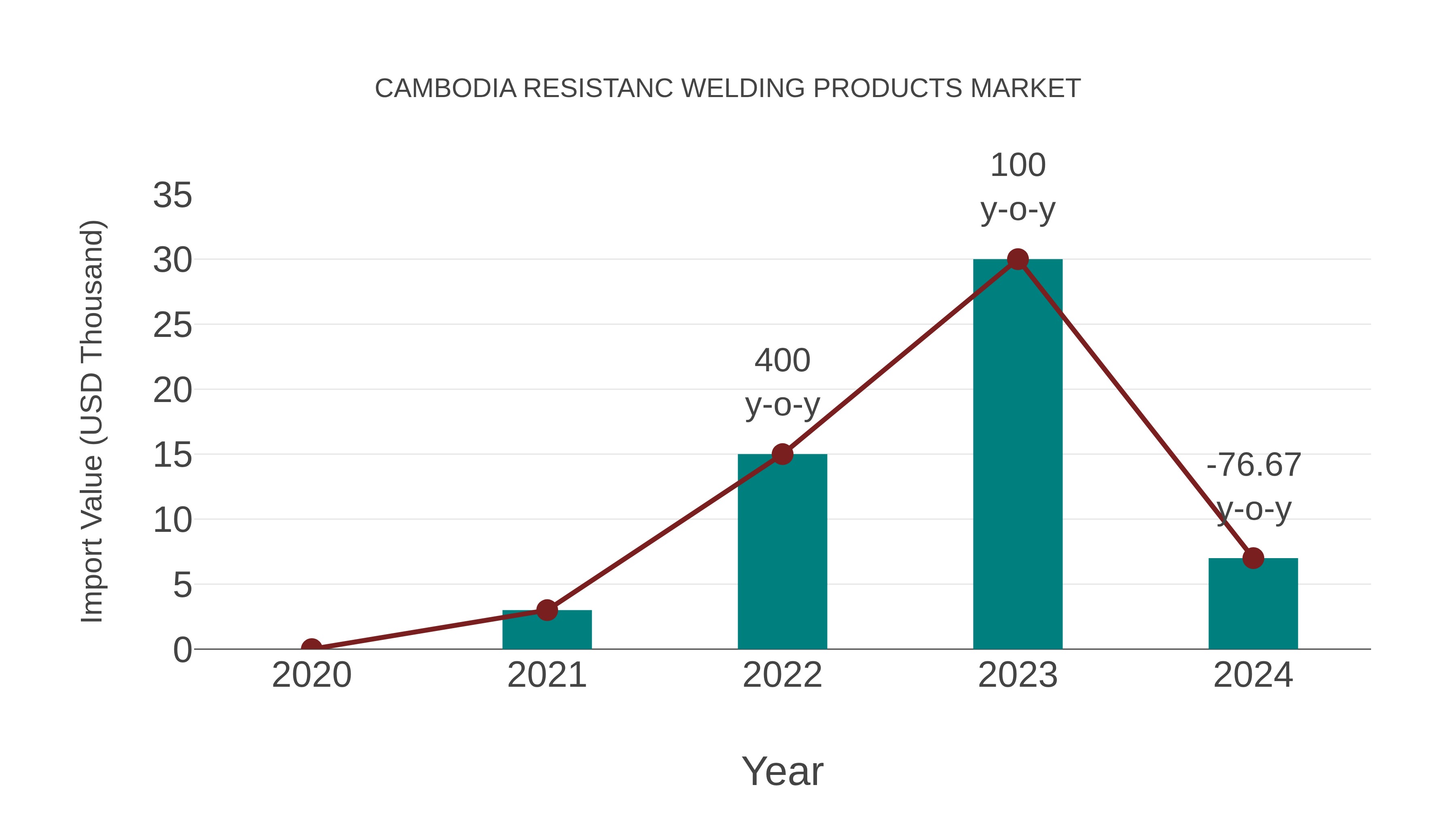  Cambodia Resistanc Welding Products Market: Import Trend Analysis