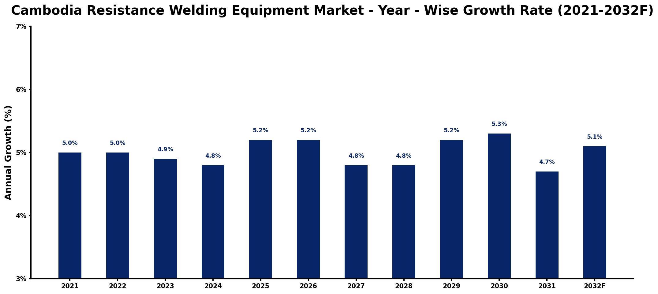 Cambodia Resistance Welding Equipment Market Year-wise Growth Rate and Key Drivers