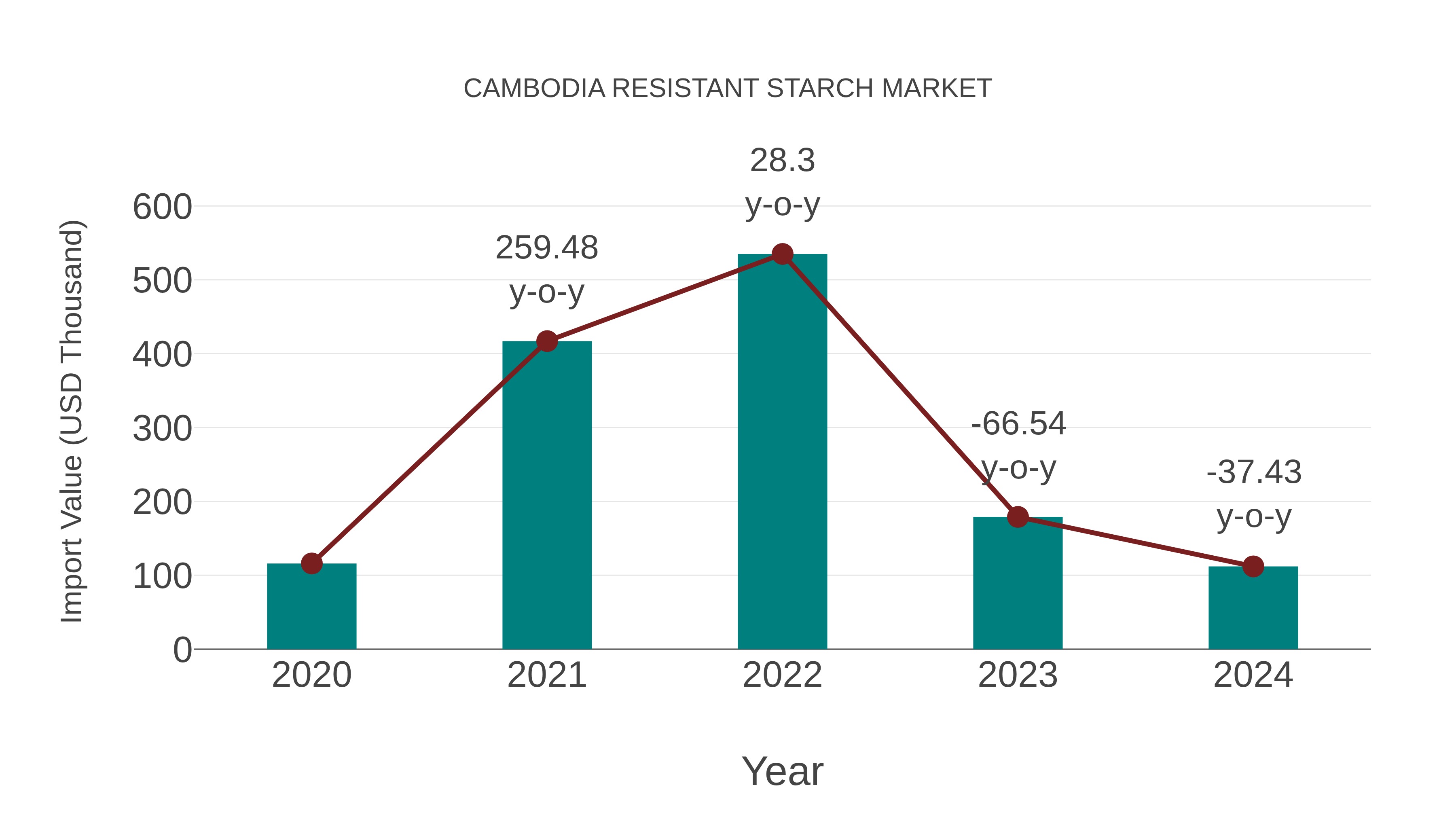 Cambodia Resistant Starch Market: Import Trend Analysis