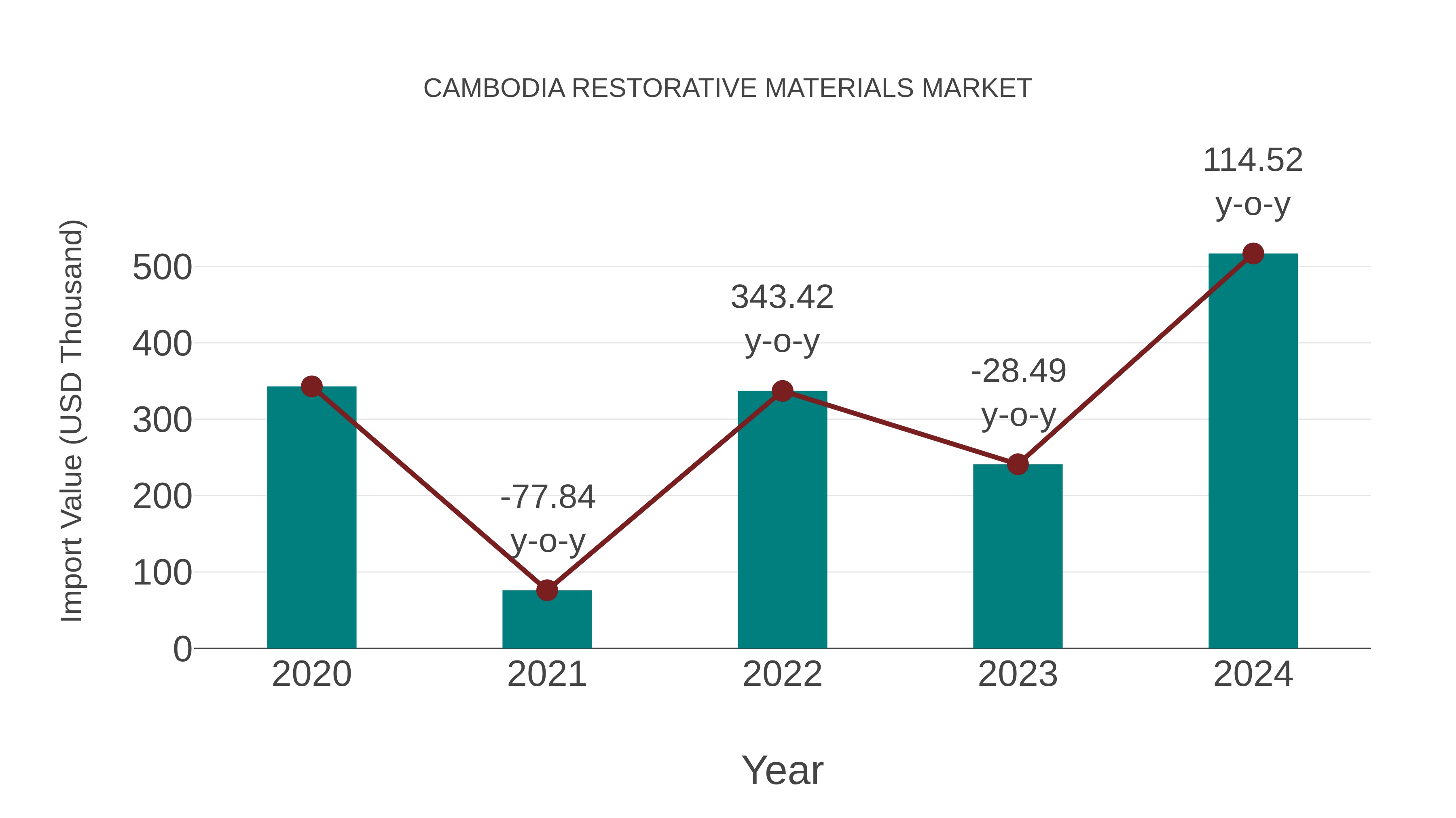 Cambodia Restorative Materials Market: Import Trend Analysis