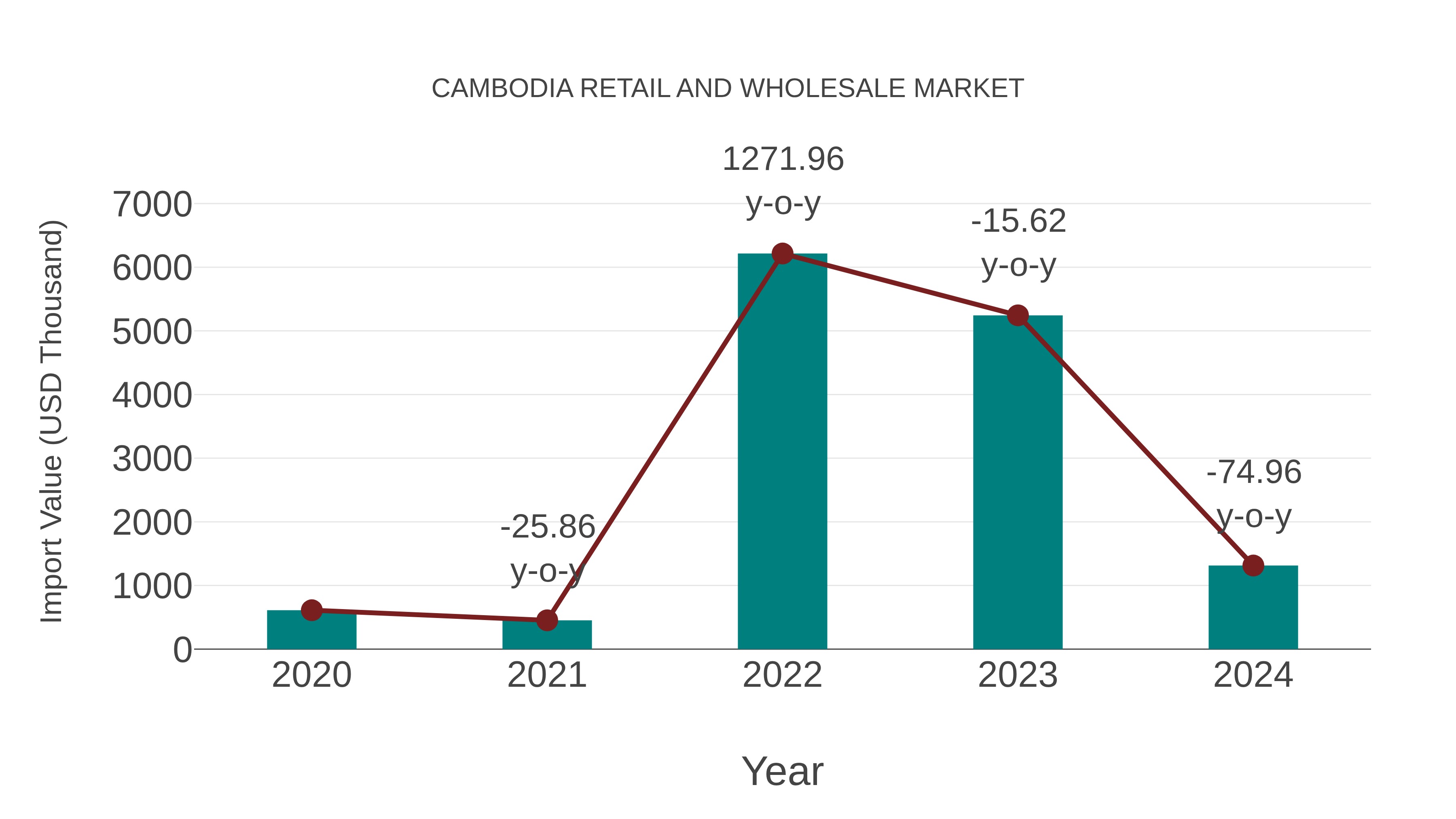  Cambodia Retail and Wholesale Market: Import Trend Analysis