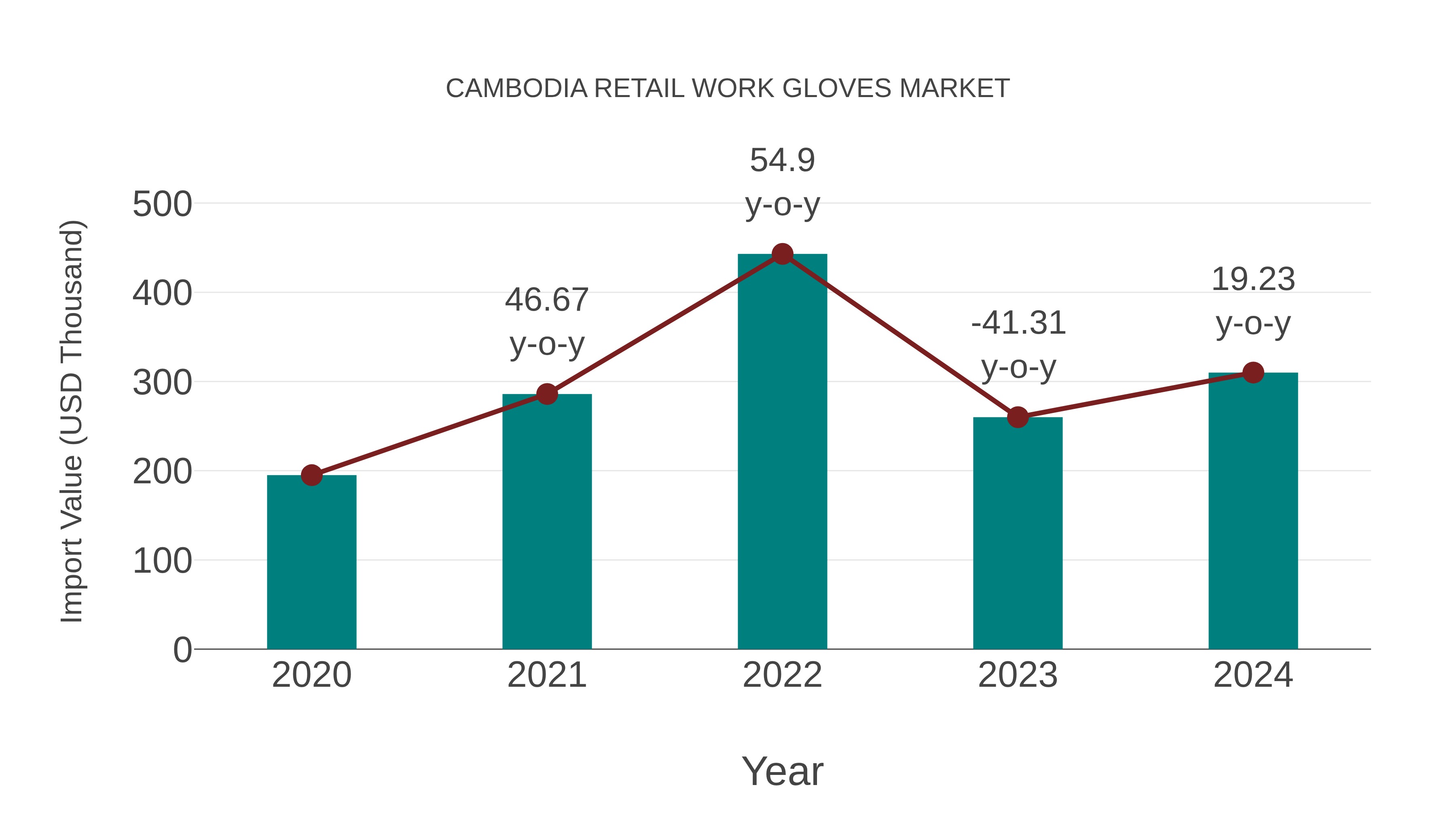  Cambodia Retail Work Gloves Market: Import Trend Analysis