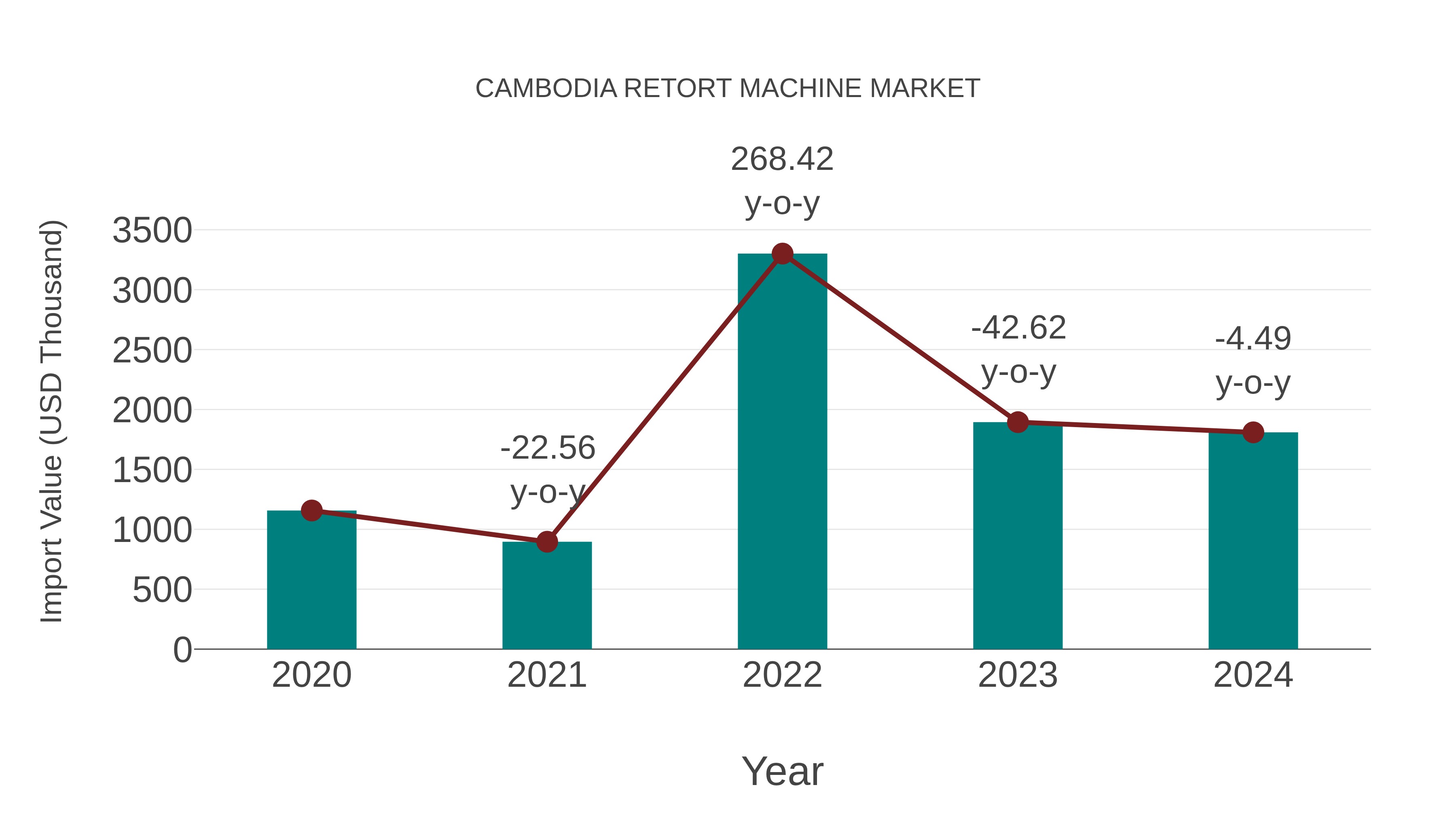  Cambodia Retort Machine Market: Import Trend Analysis