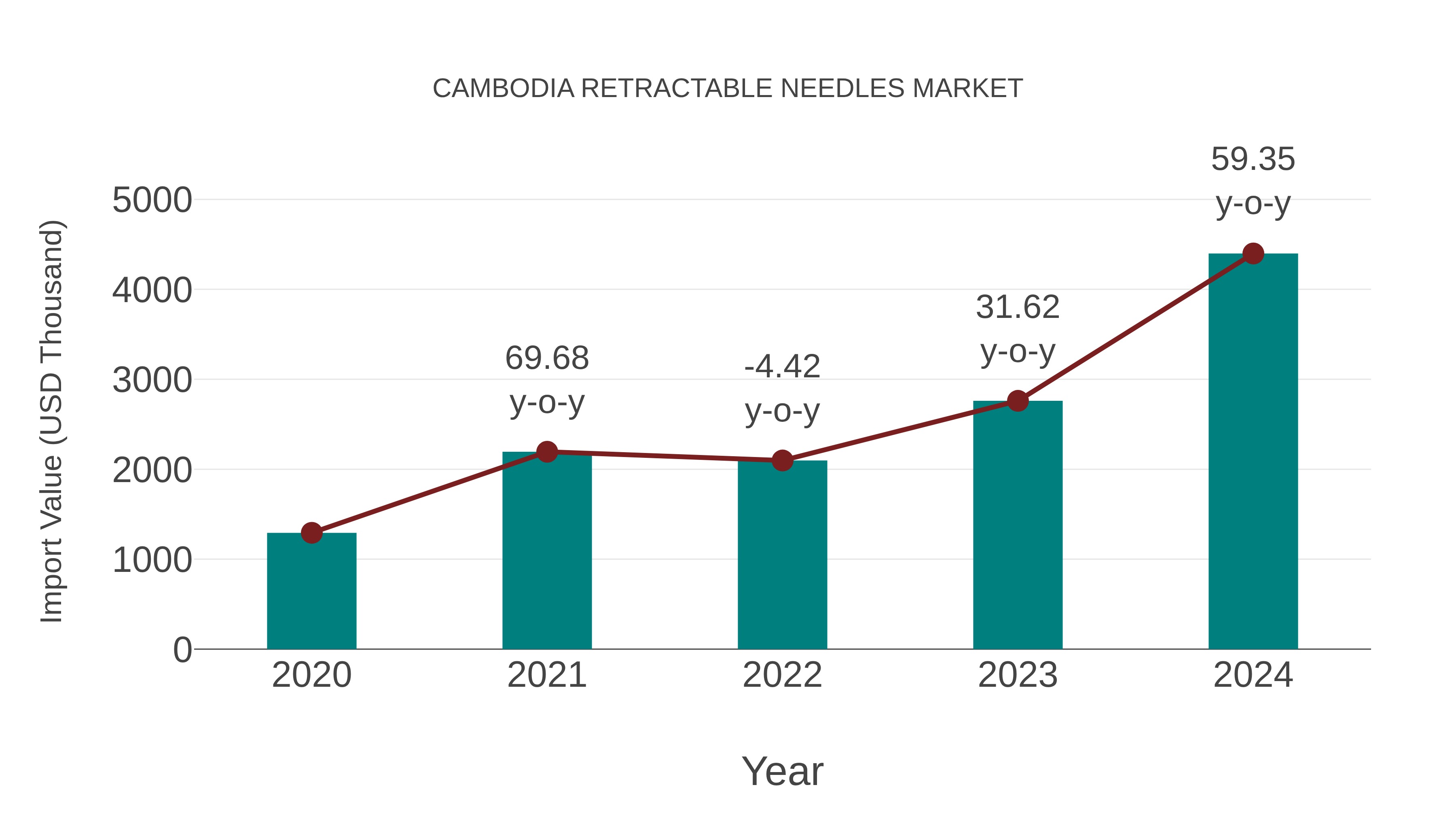 Cambodia Retractable Needles Market: Import Trend Analysis