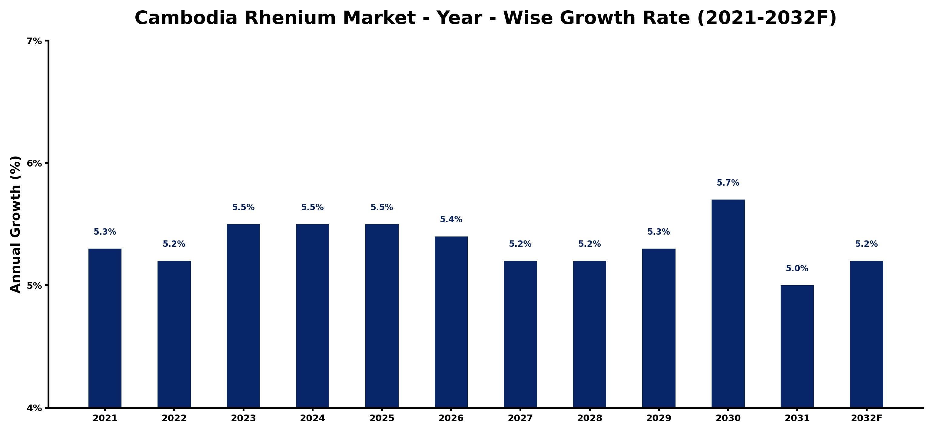 Cambodia Rhenium Market Year-wise Growth Rate and Key Drivers