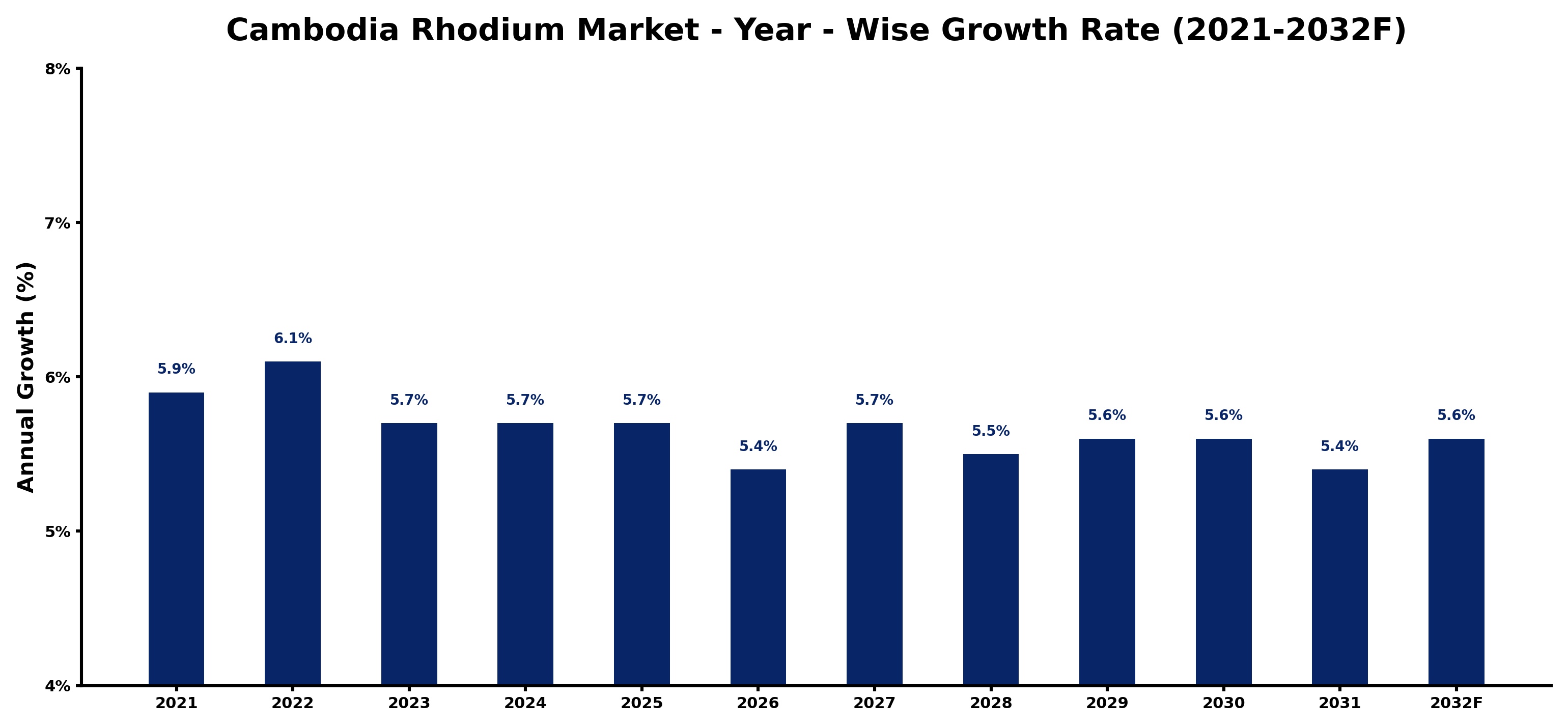 Cambodia Rhodium Market Year-wise Growth Rate and Key Drivers