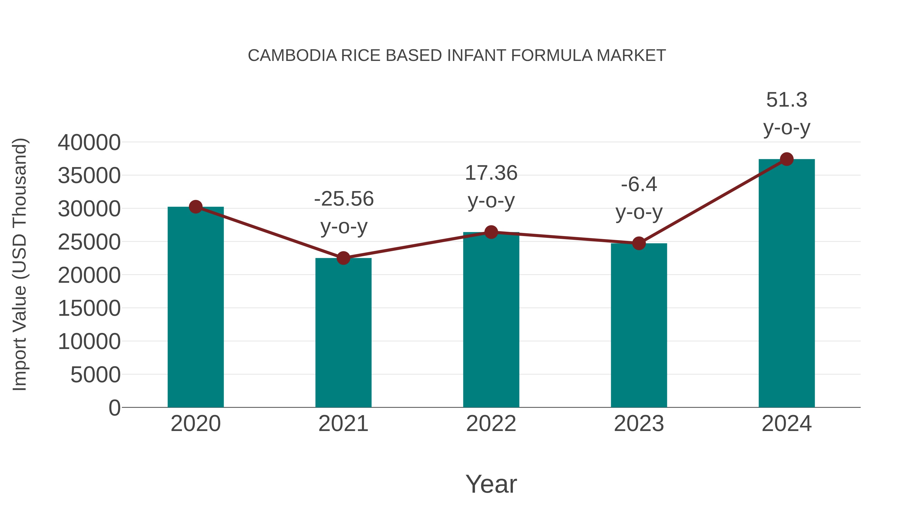 Cambodia Rice Based Infant Formula Market: Import Trend Analysis