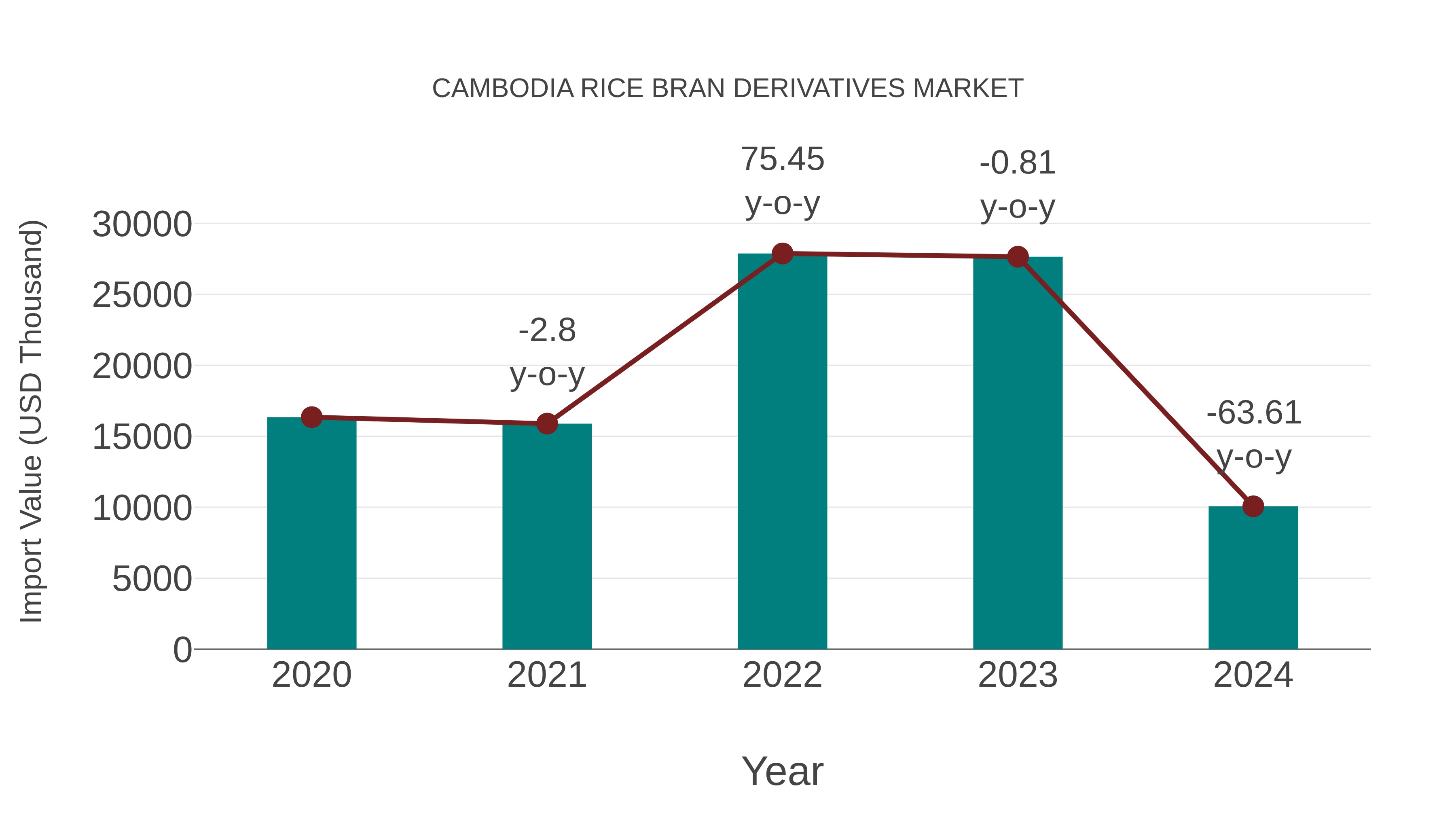  Cambodia Rice Bran Derivatives Market: Import Trend Analysis