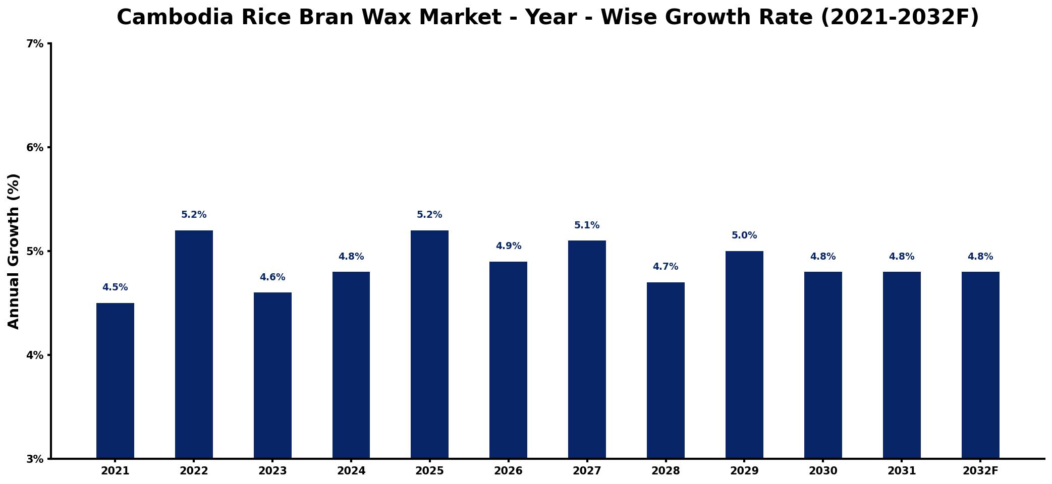 Cambodia Rice Bran Wax Market Year-wise Growth Rate and Key Drivers