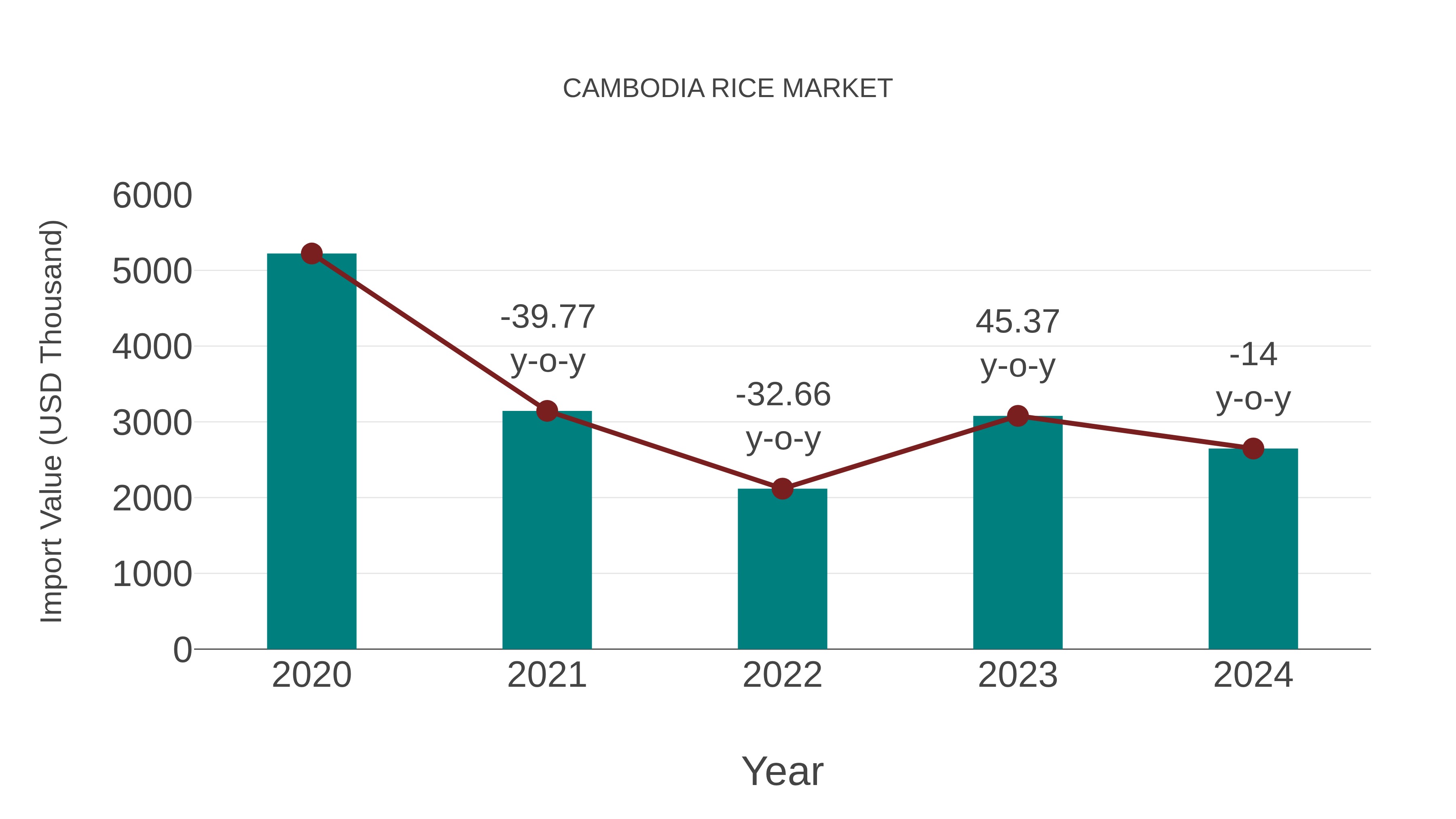  Cambodia Rice Market: Import Trend Analysis