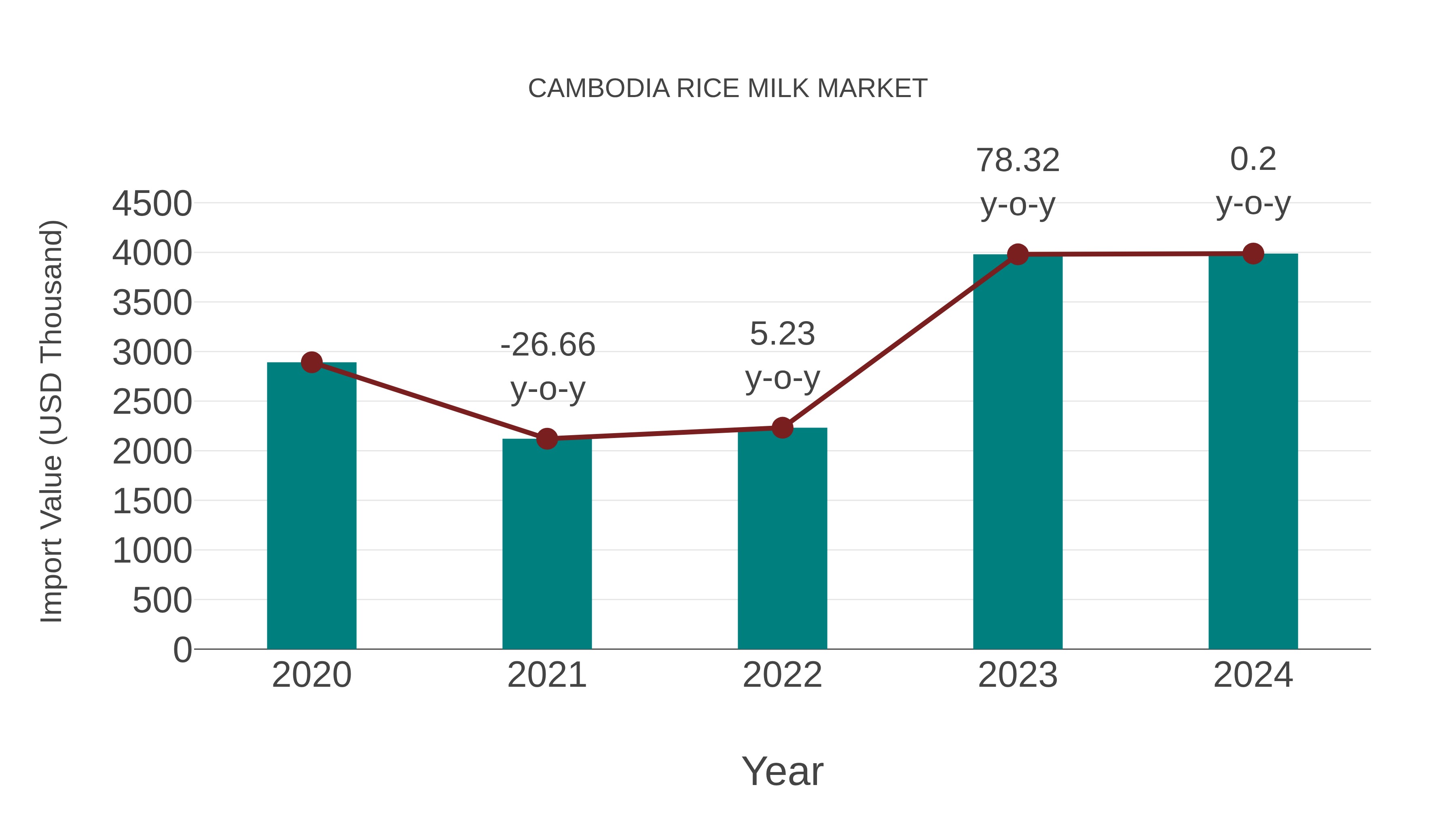  Cambodia Rice Milk Market: Import Trend Analysis