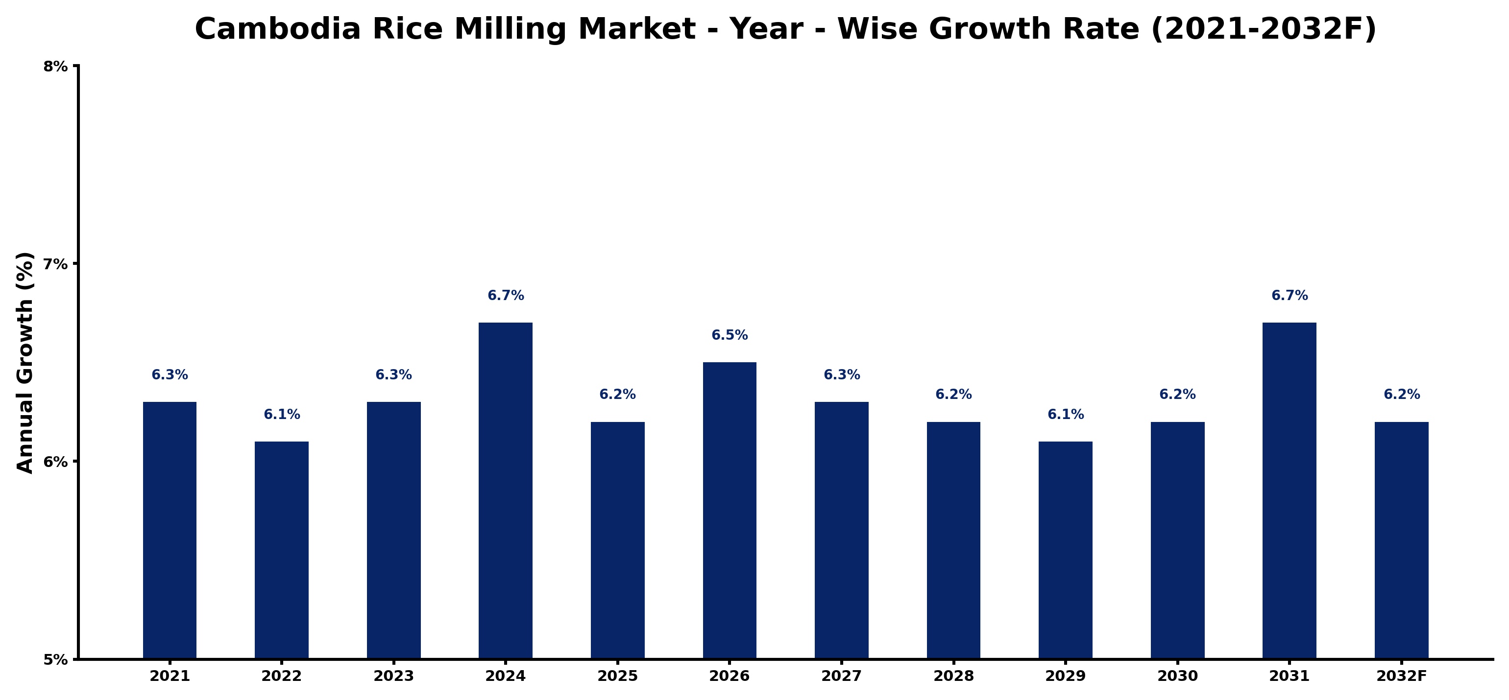 Cambodia Rice Milling Market Year-wise Growth Rate and Key Drivers