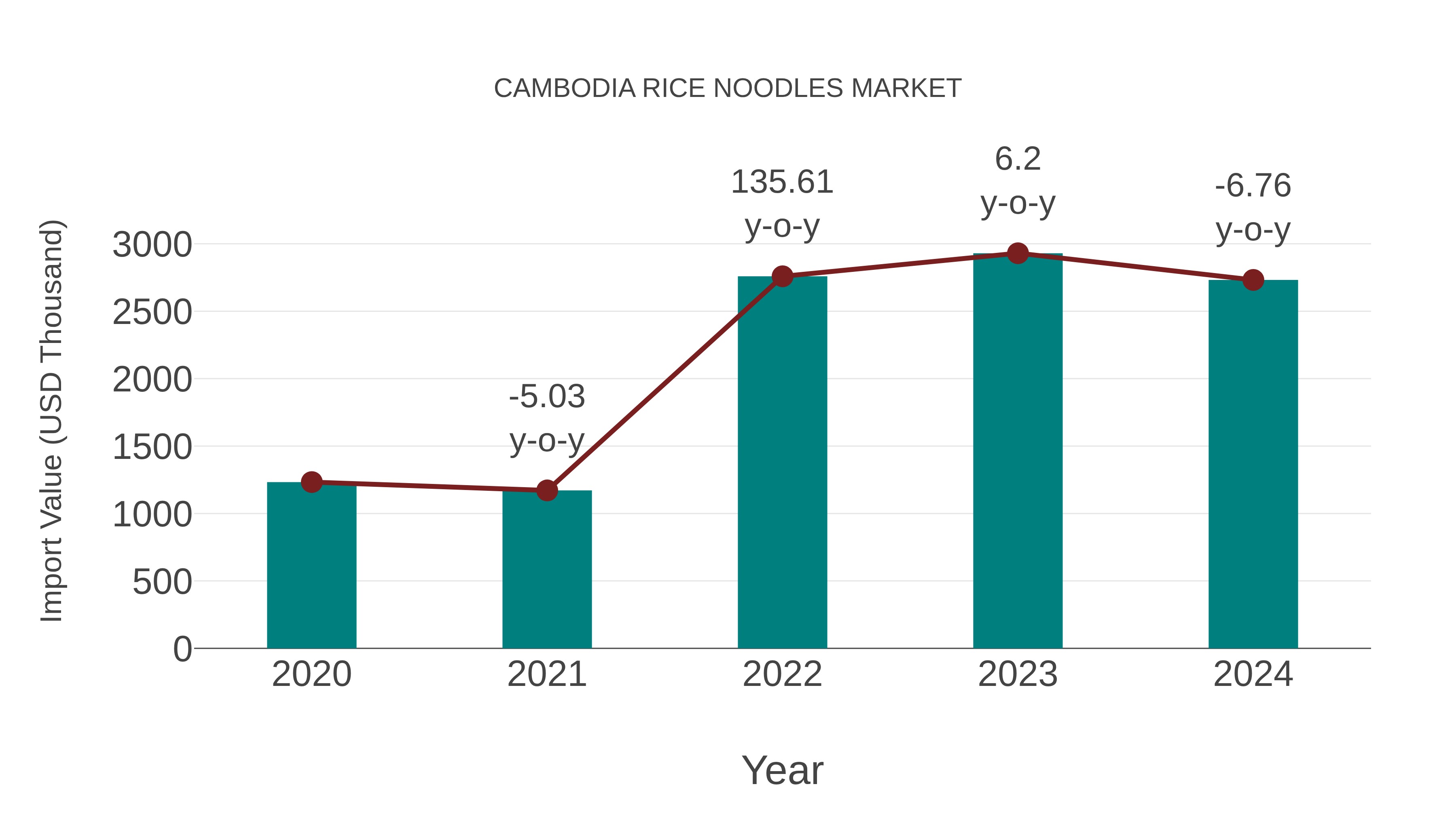  Cambodia Rice Noodles Market: Import Trend Analysis