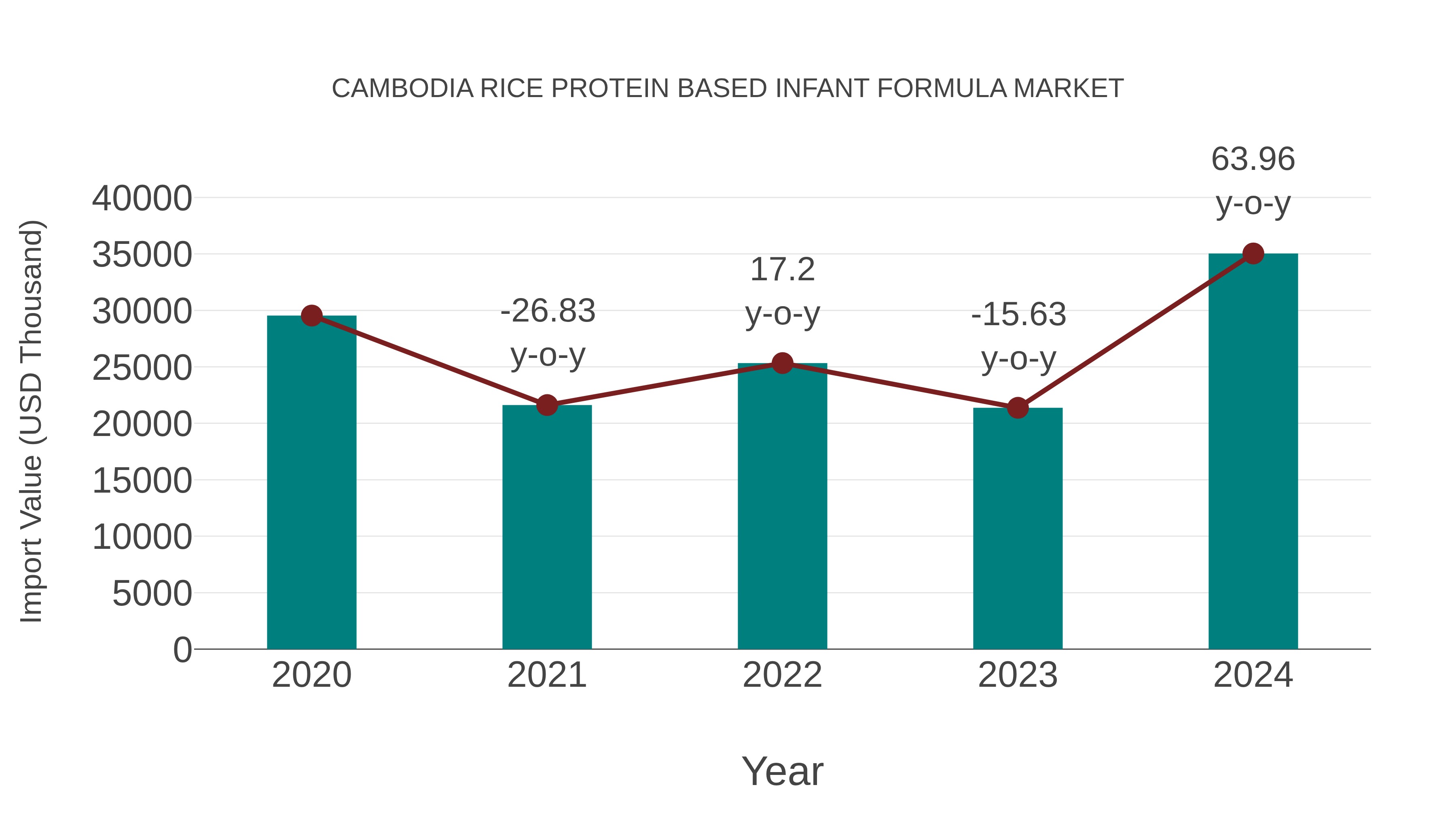 Cambodia Rice Protein Based Infant Formula Market: Import Trend Analysis