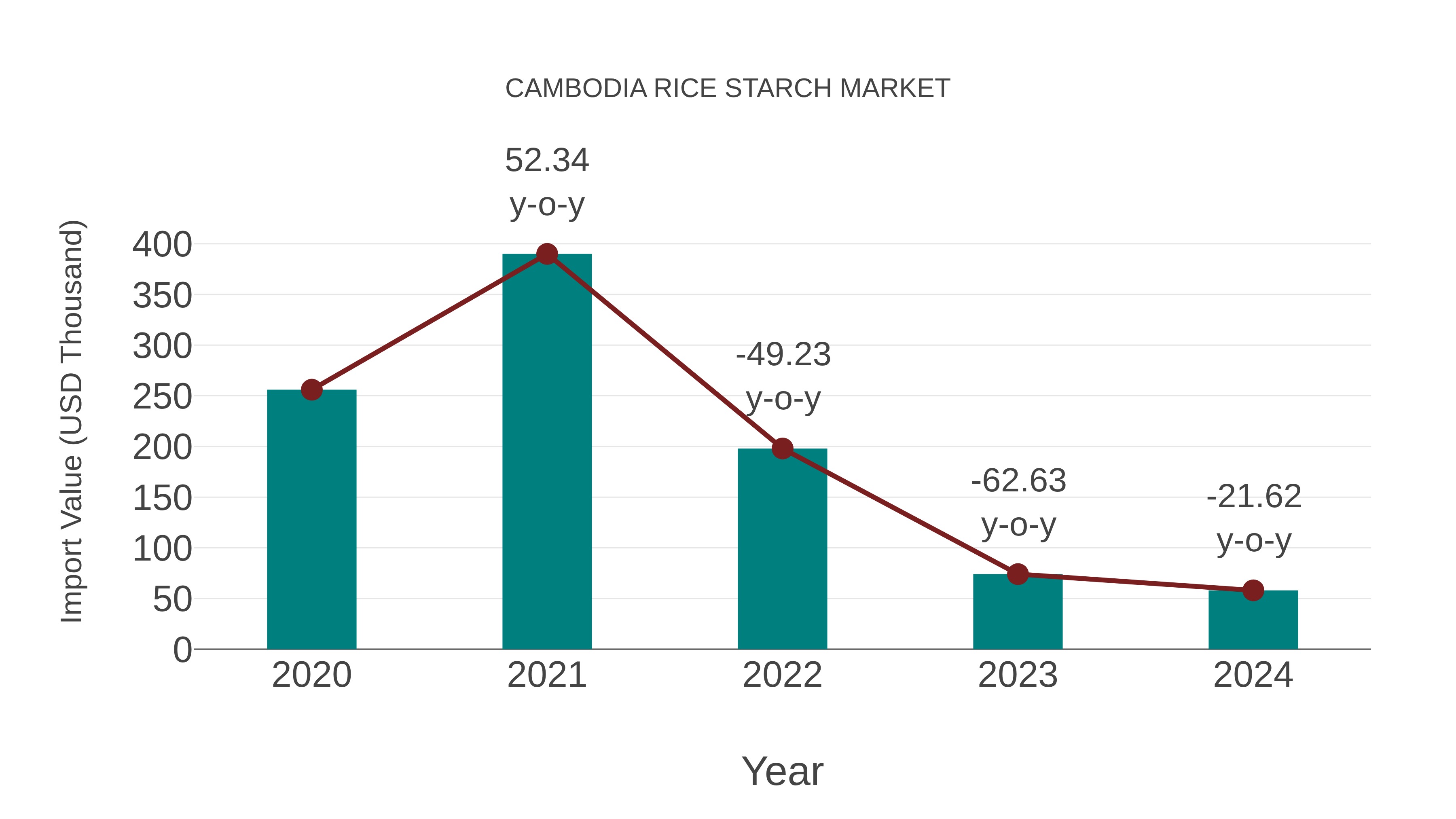  Cambodia Rice Starch Market: Import Trend Analysis