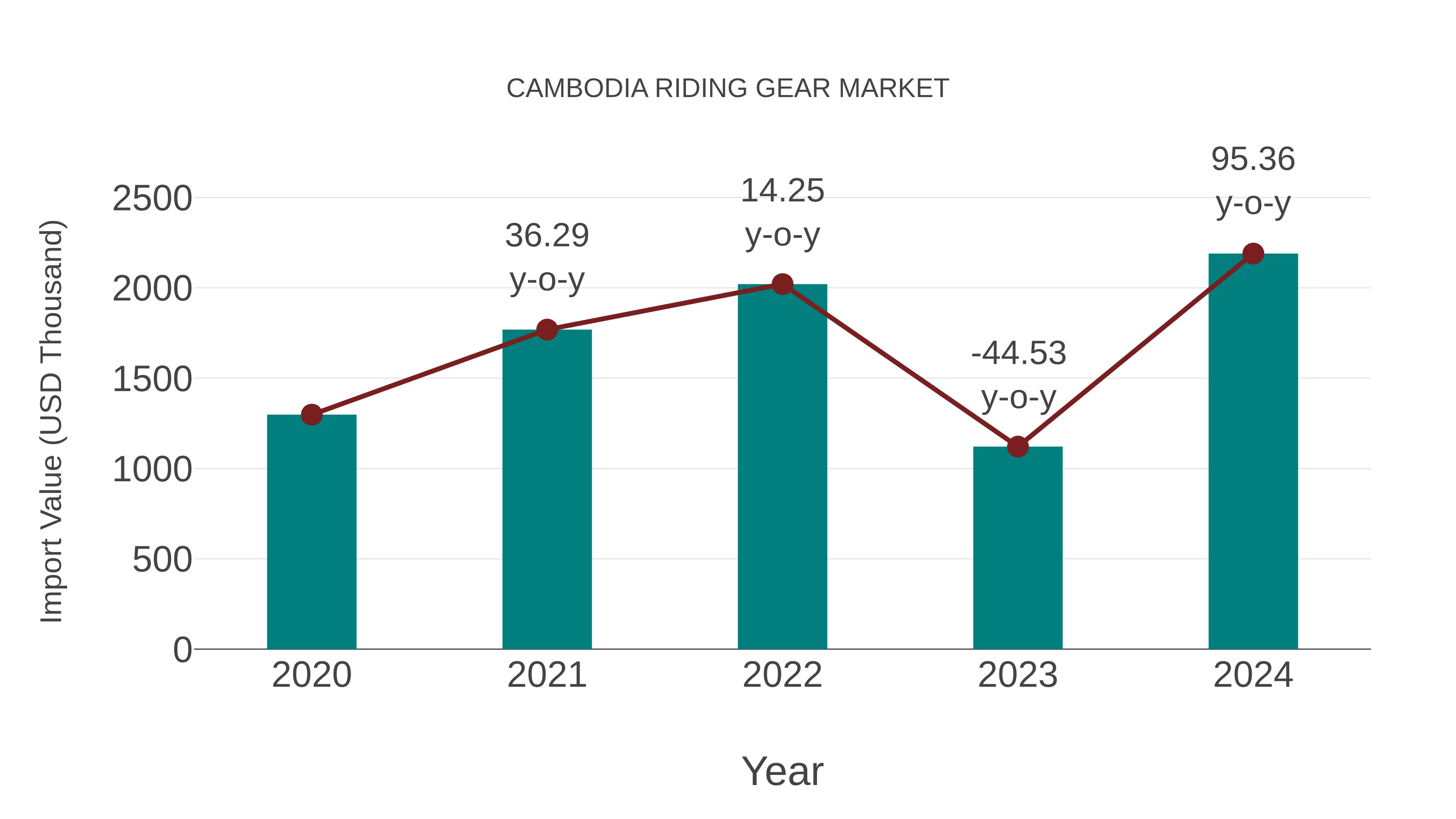  Cambodia Riding Gear Market: Import Trend Analysis