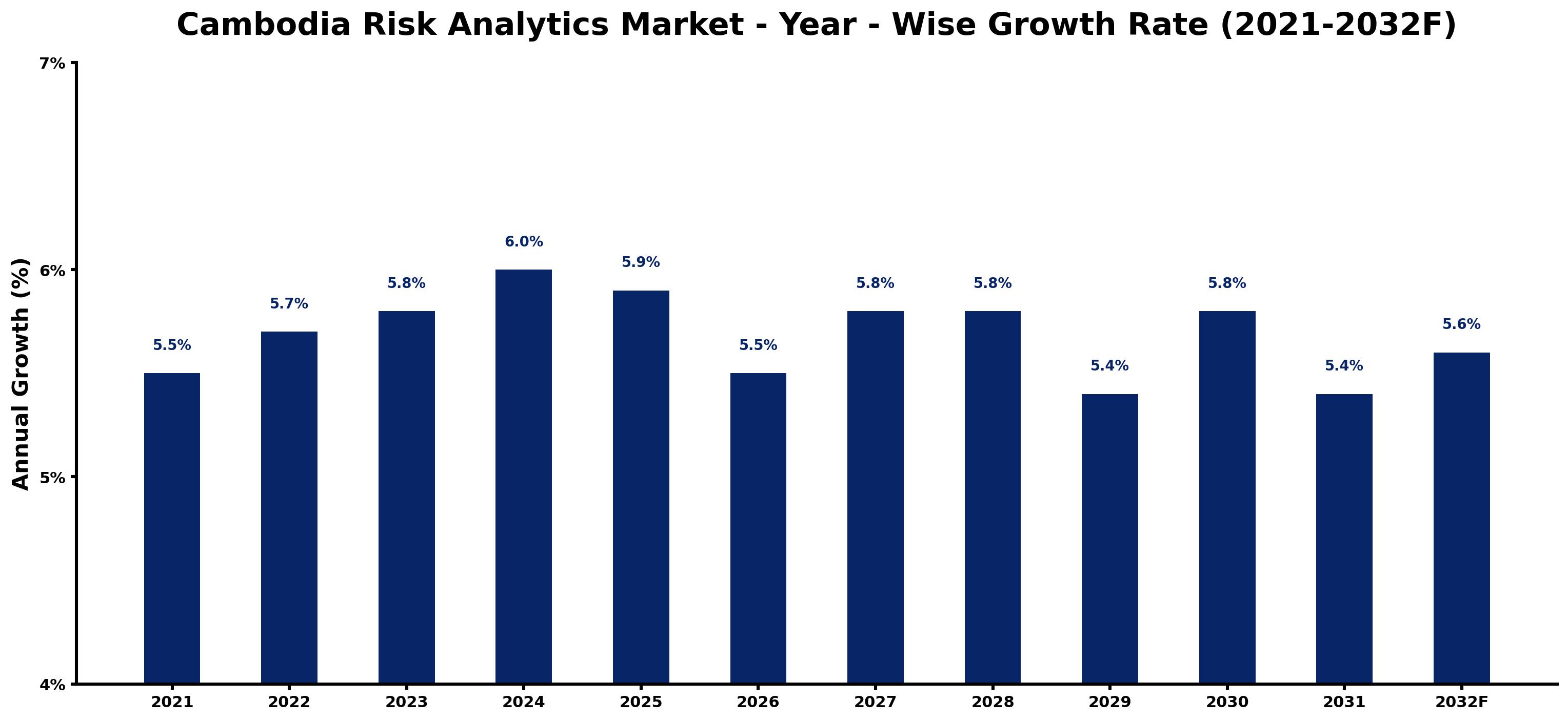 Cambodia Risk Analytics Market Year-wise Growth Rate and Key Drivers