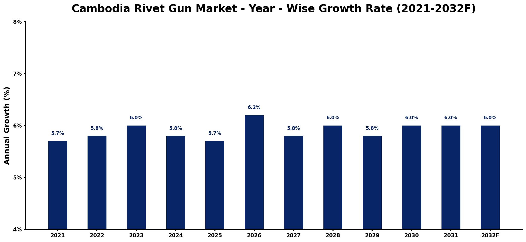 Cambodia Rivet Gun Market Year-wise Growth Rate and Key Drivers