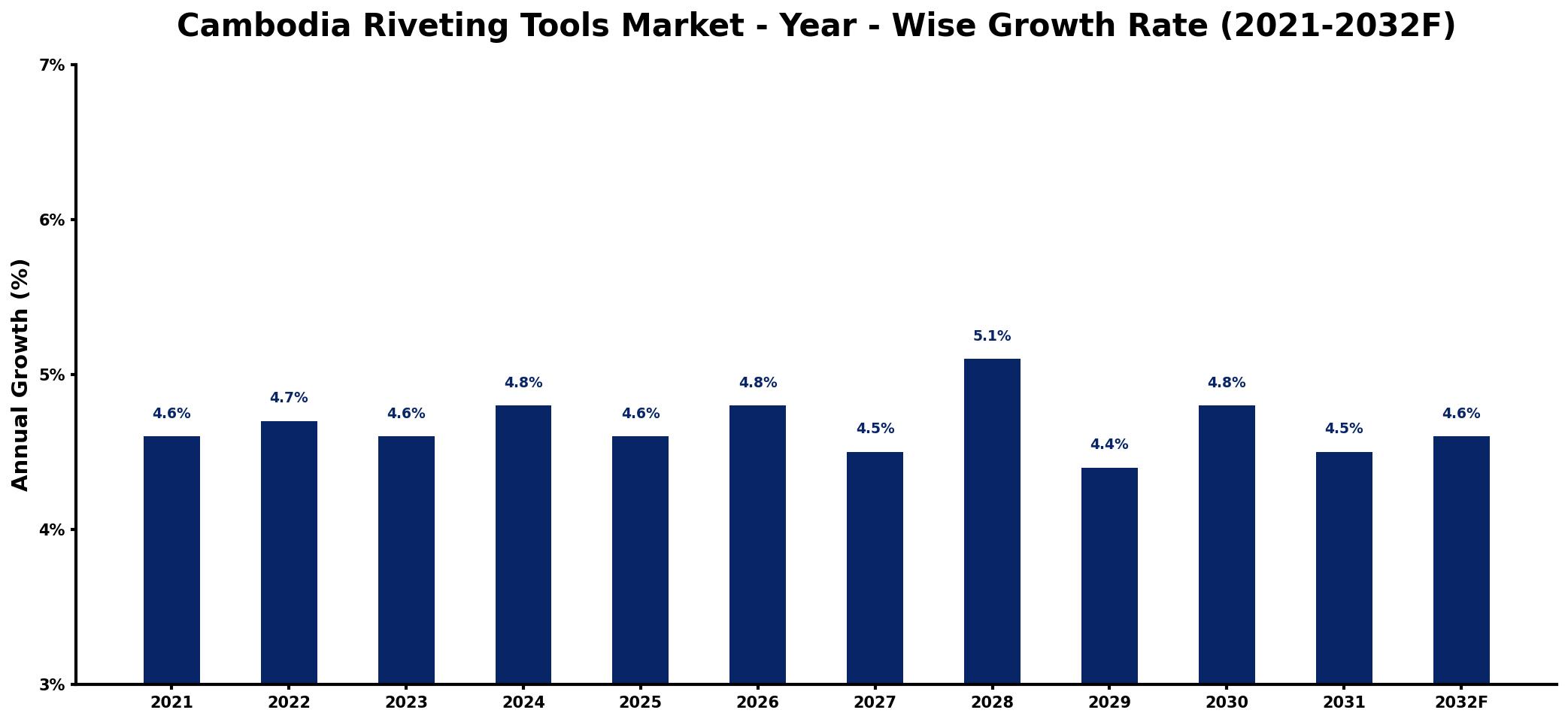Cambodia Riveting Tools Market Year-wise Growth Rate and Key Drivers