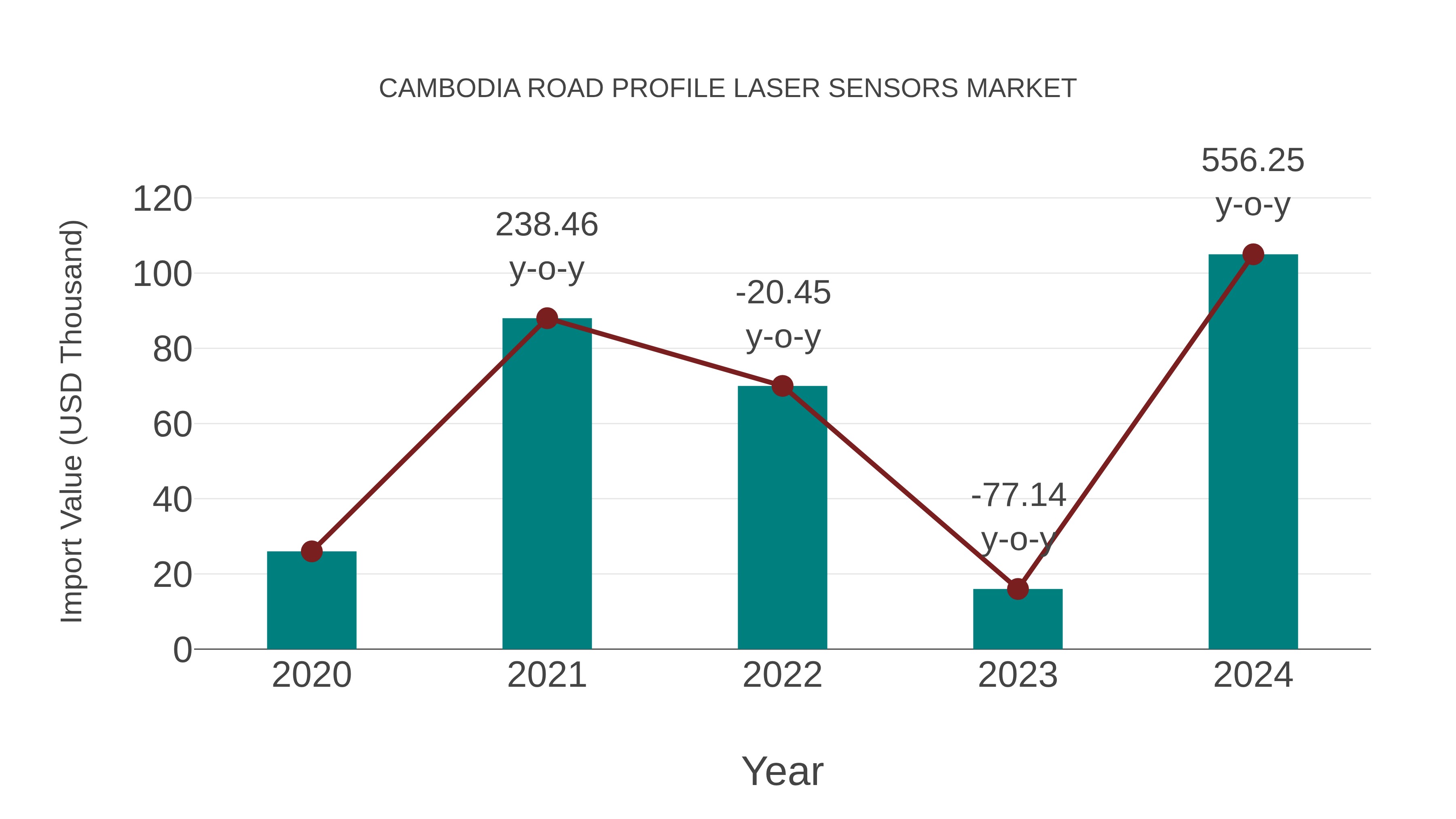  Cambodia Road Profile Laser Sensors Market: Import Trend Analysis