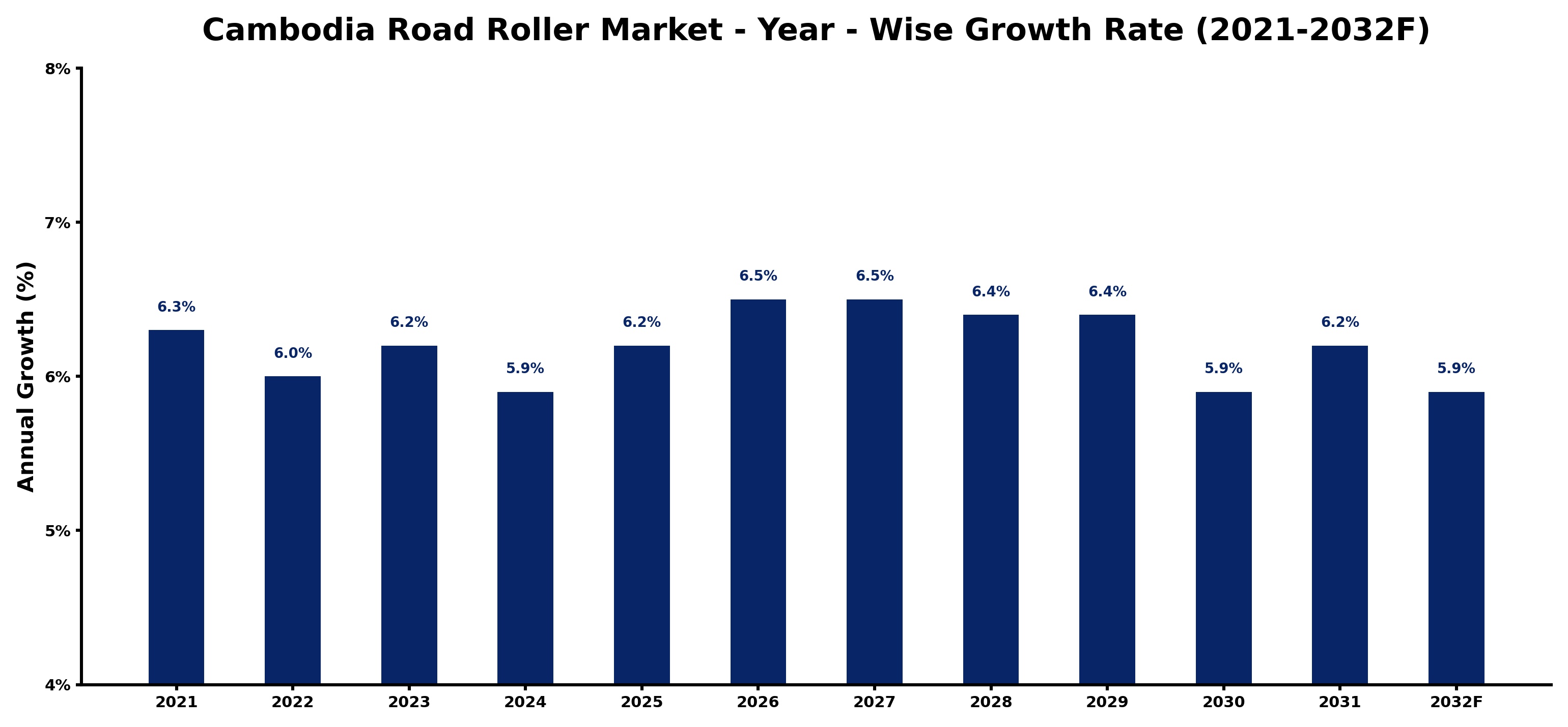 Cambodia Road Roller Market Year-wise Growth Rate and Key Drivers
