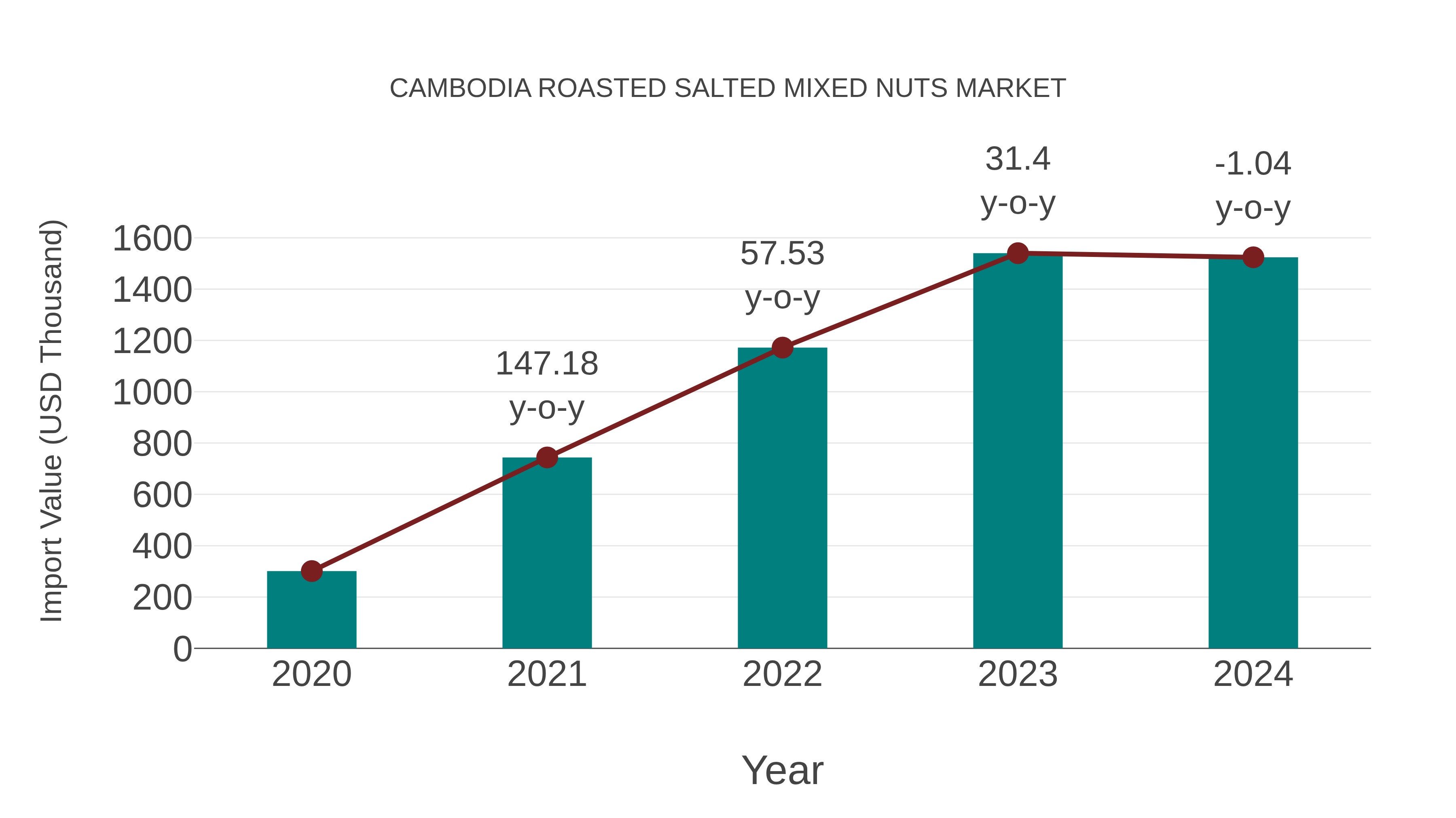  Cambodia Roasted Salted Mixed Nuts Market: Import Trend Analysis