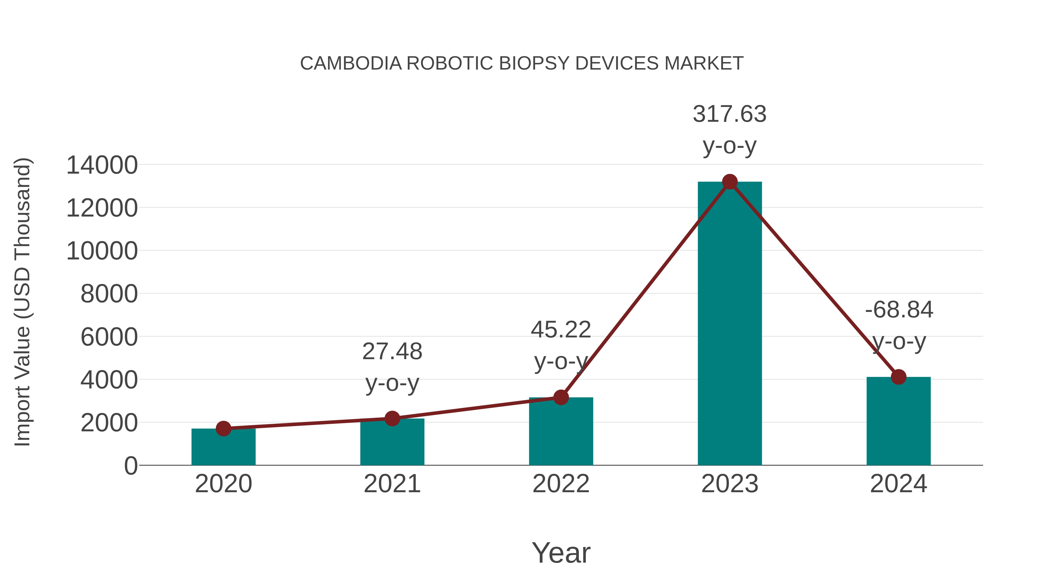  Cambodia Robotic Biopsy Devices Market: Import Trend Analysis