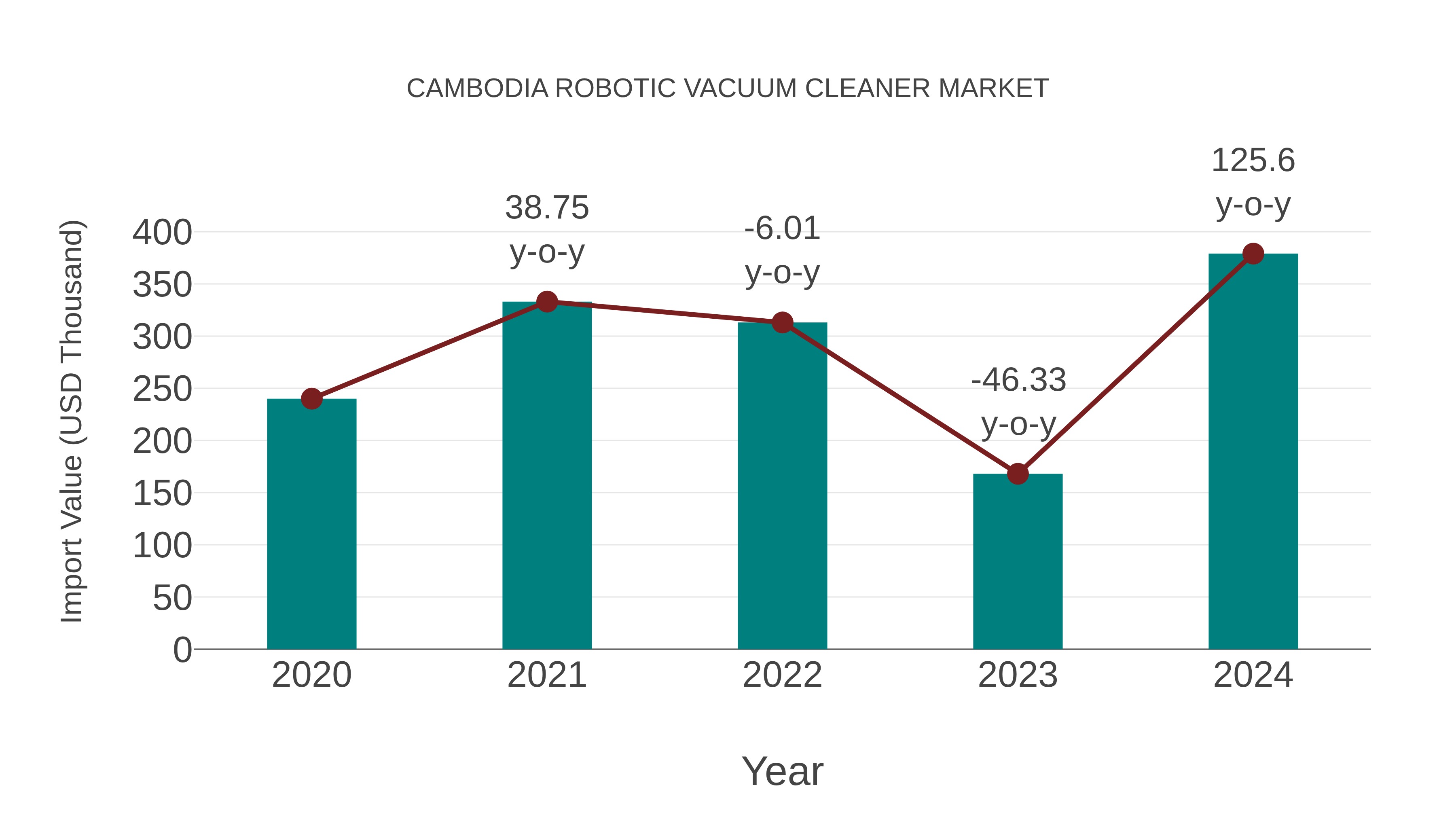  Cambodia Robotic Vacuum Cleaner Market: Import Trend Analysis