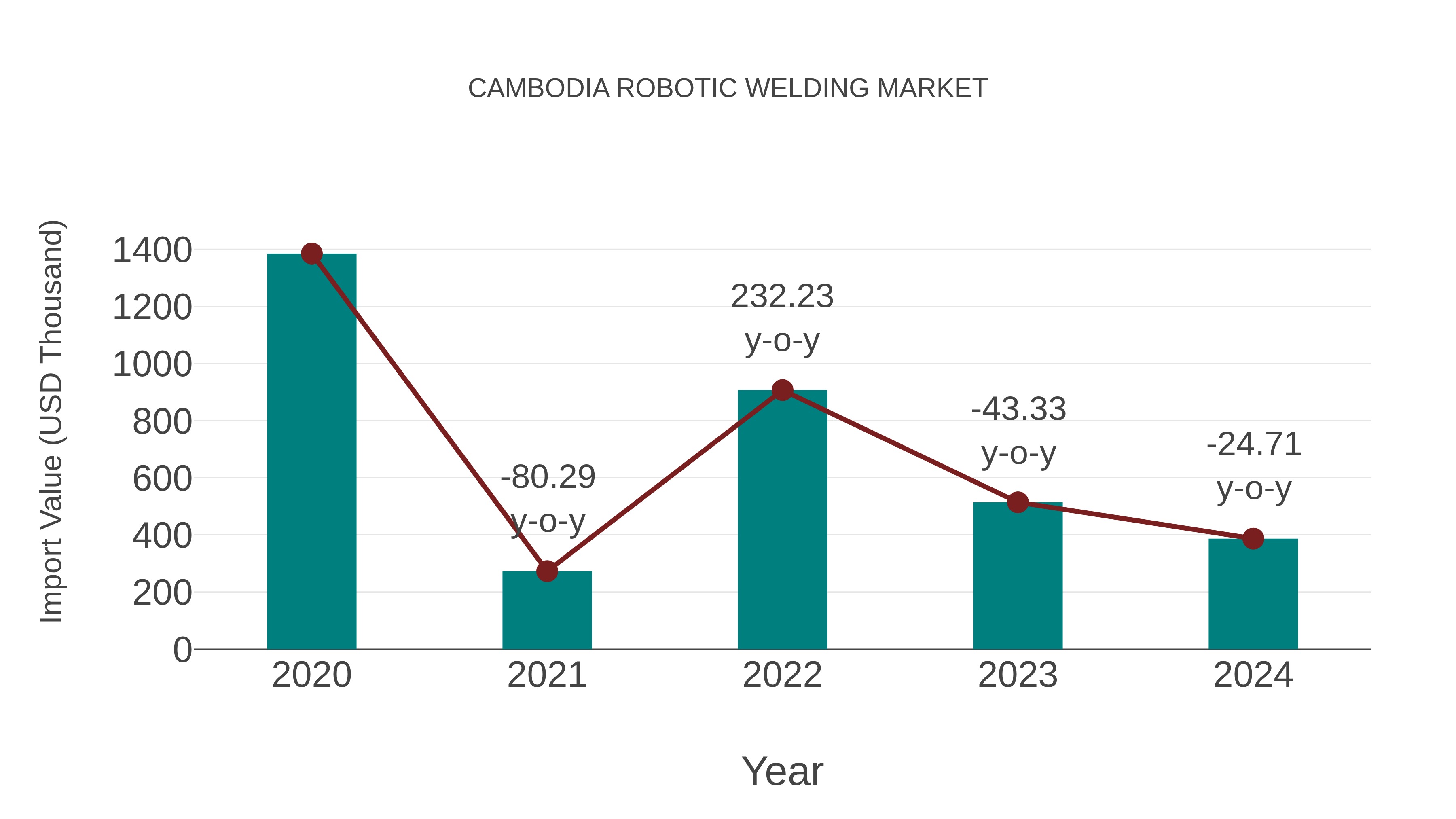  Cambodia Robotic Welding Market: Import Trend Analysis