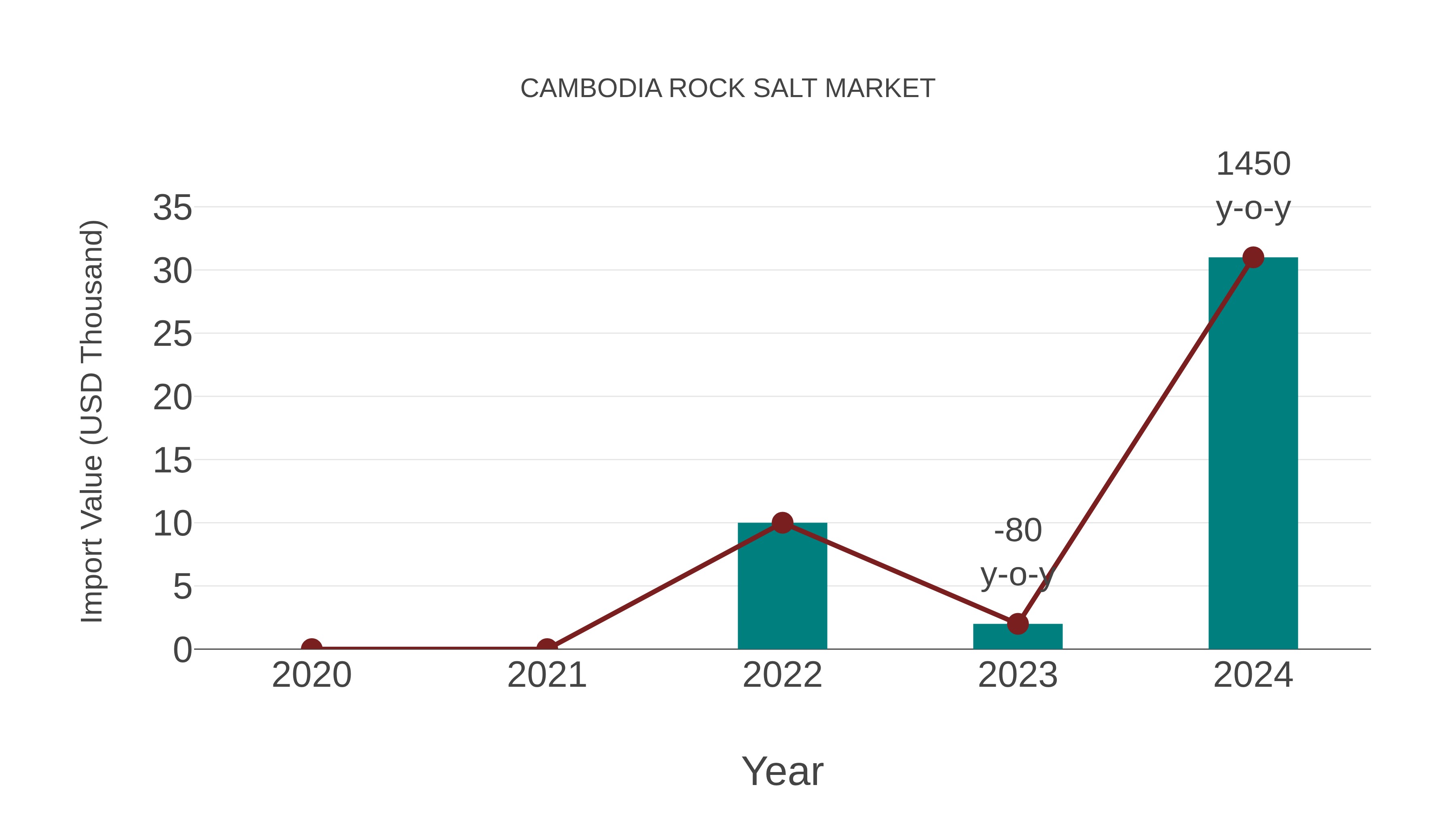  Cambodia Rock Salt Market: Import Trend Analysis