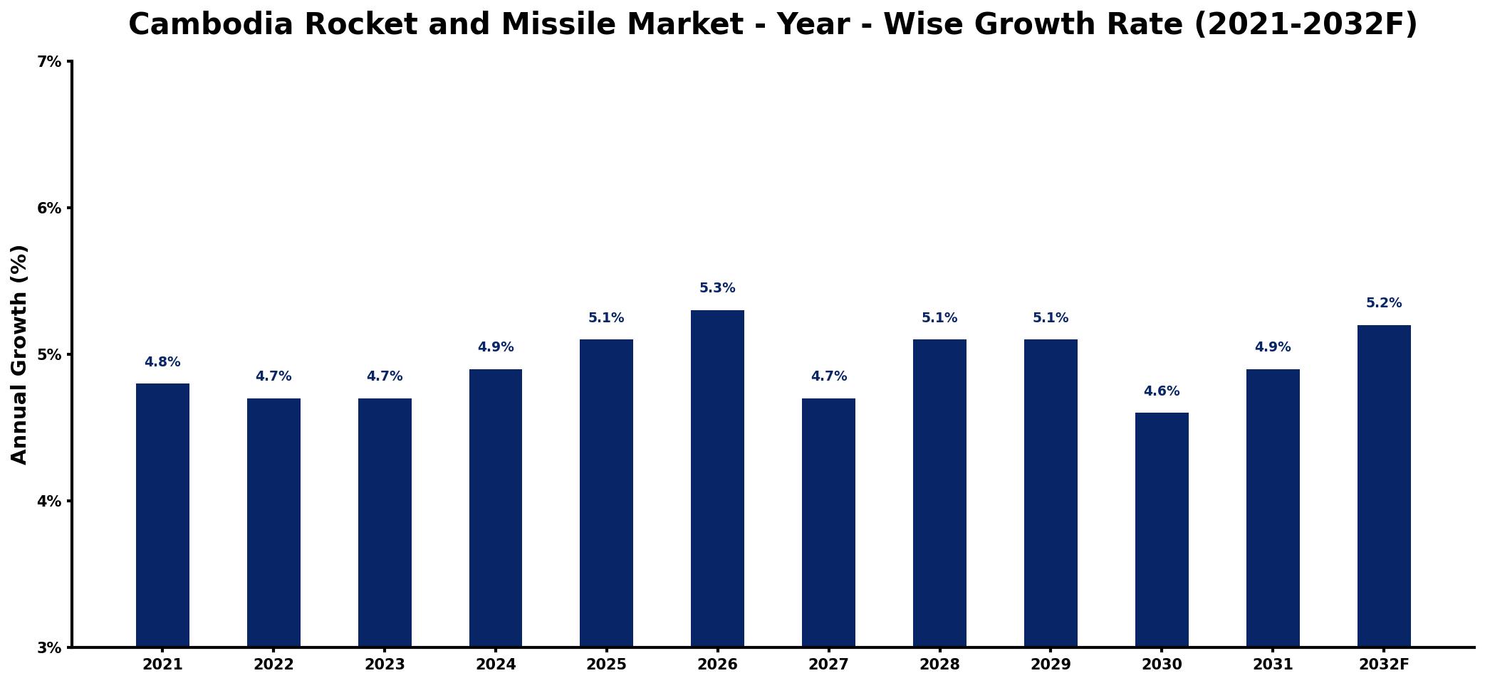 Cambodia Rocket and Missile Market Year-wise Growth Rate and Key Drivers
