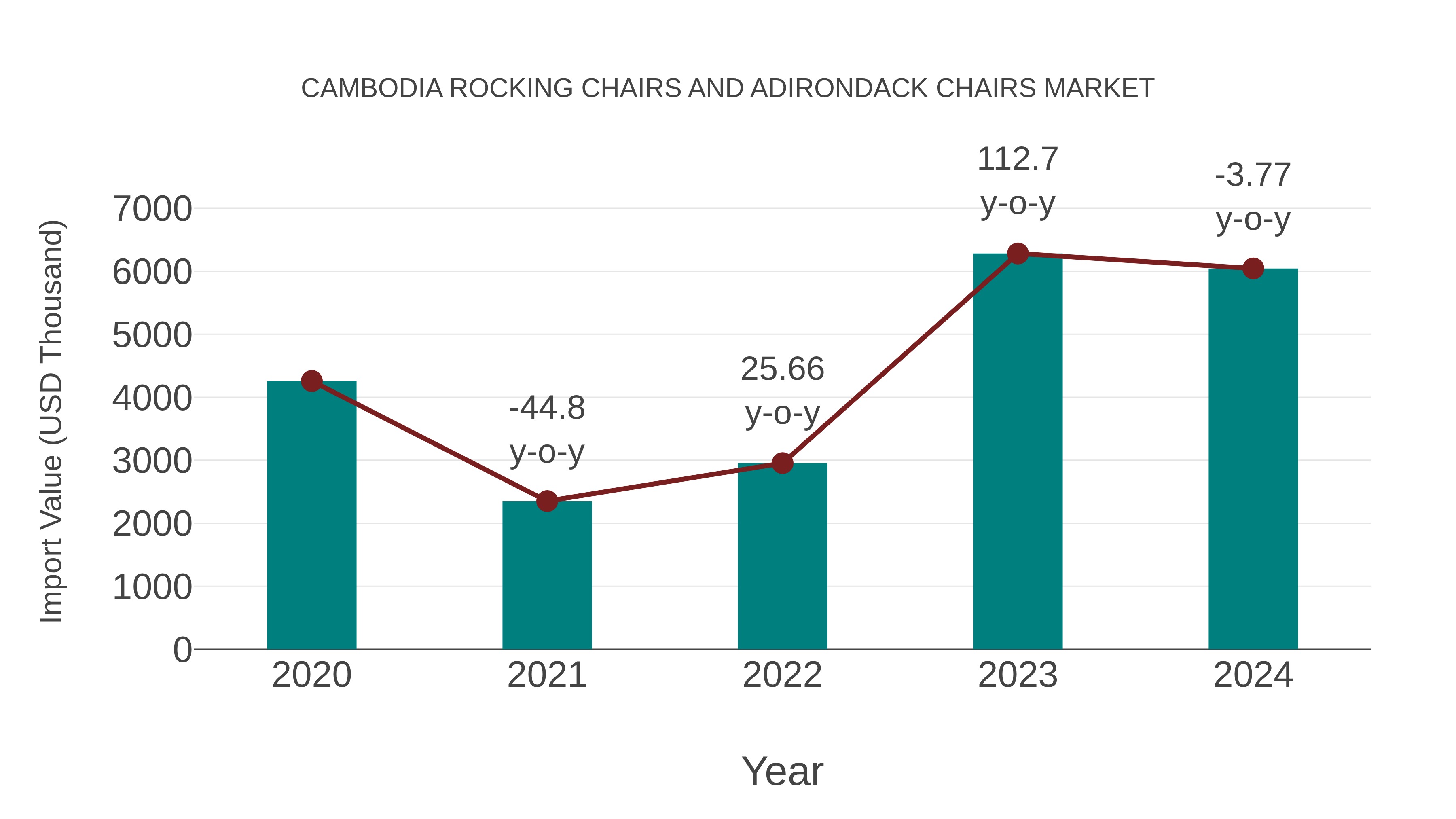  Cambodia Rocking Chairs and Adirondack Chairs Market: Import Trend Analysis