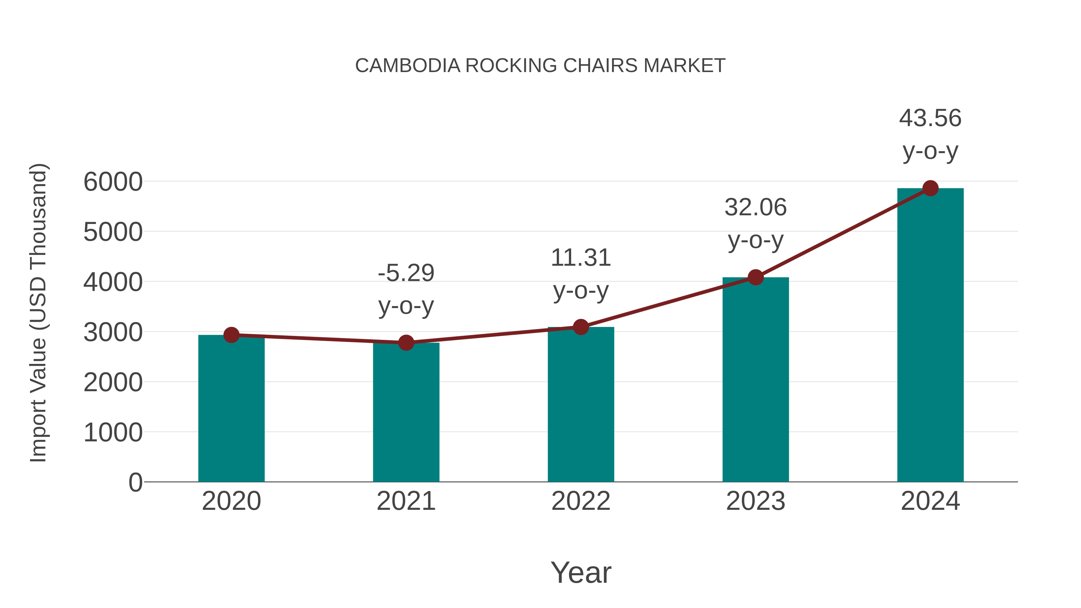 Cambodia Rocking Chairs Market: Import Trend Analysis